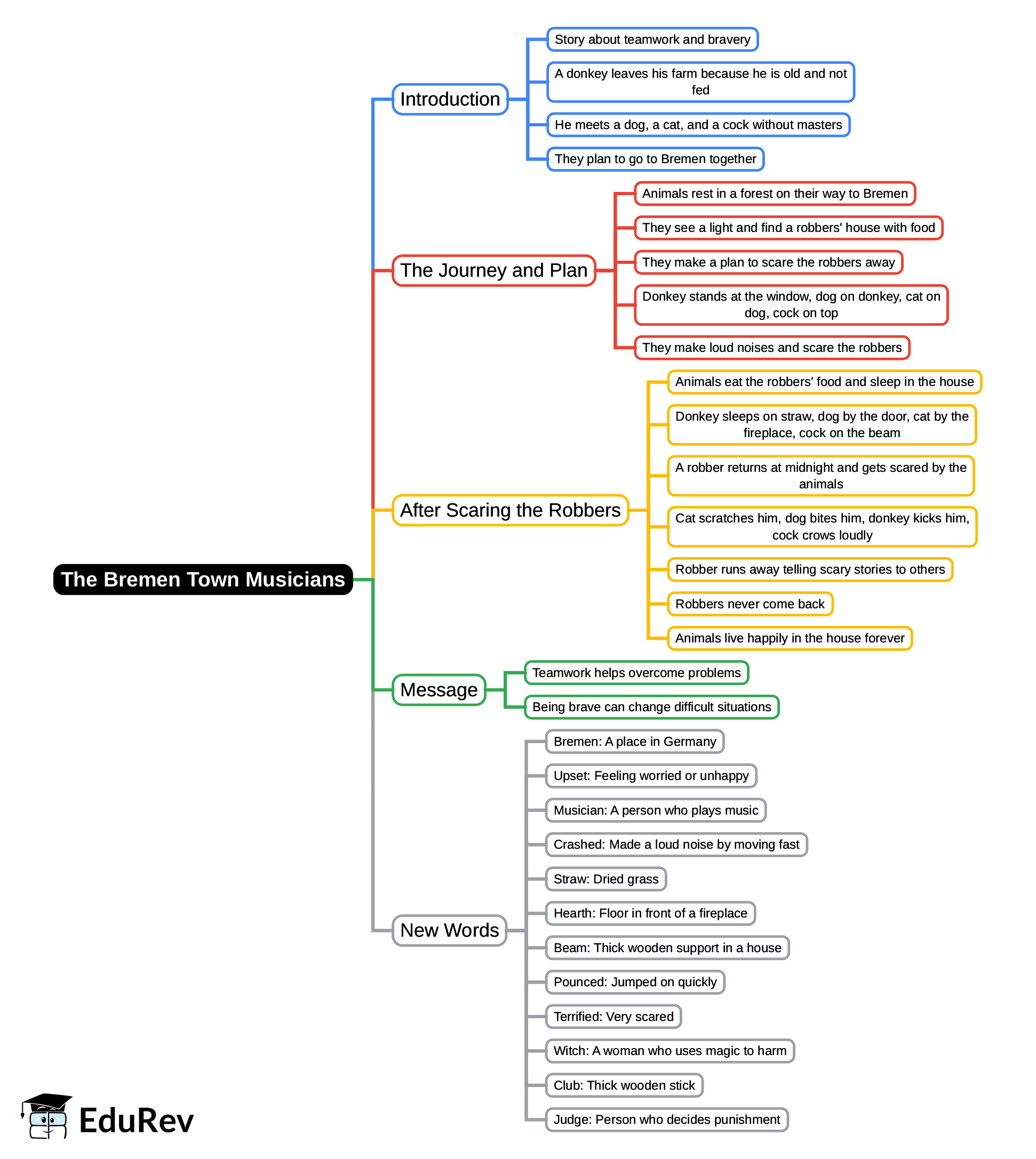 Mind Map: The Bremen Town Musicians | English Class 2 ICSE