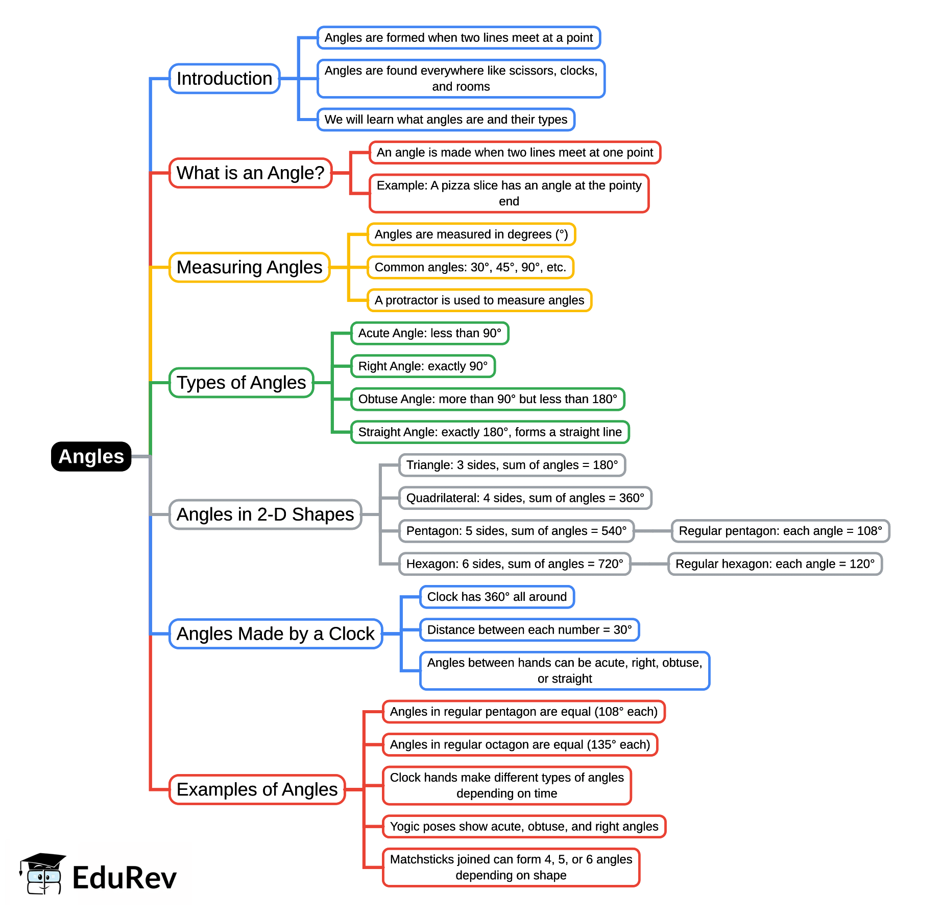 Angles Mind Map - Class 5 PDF Download