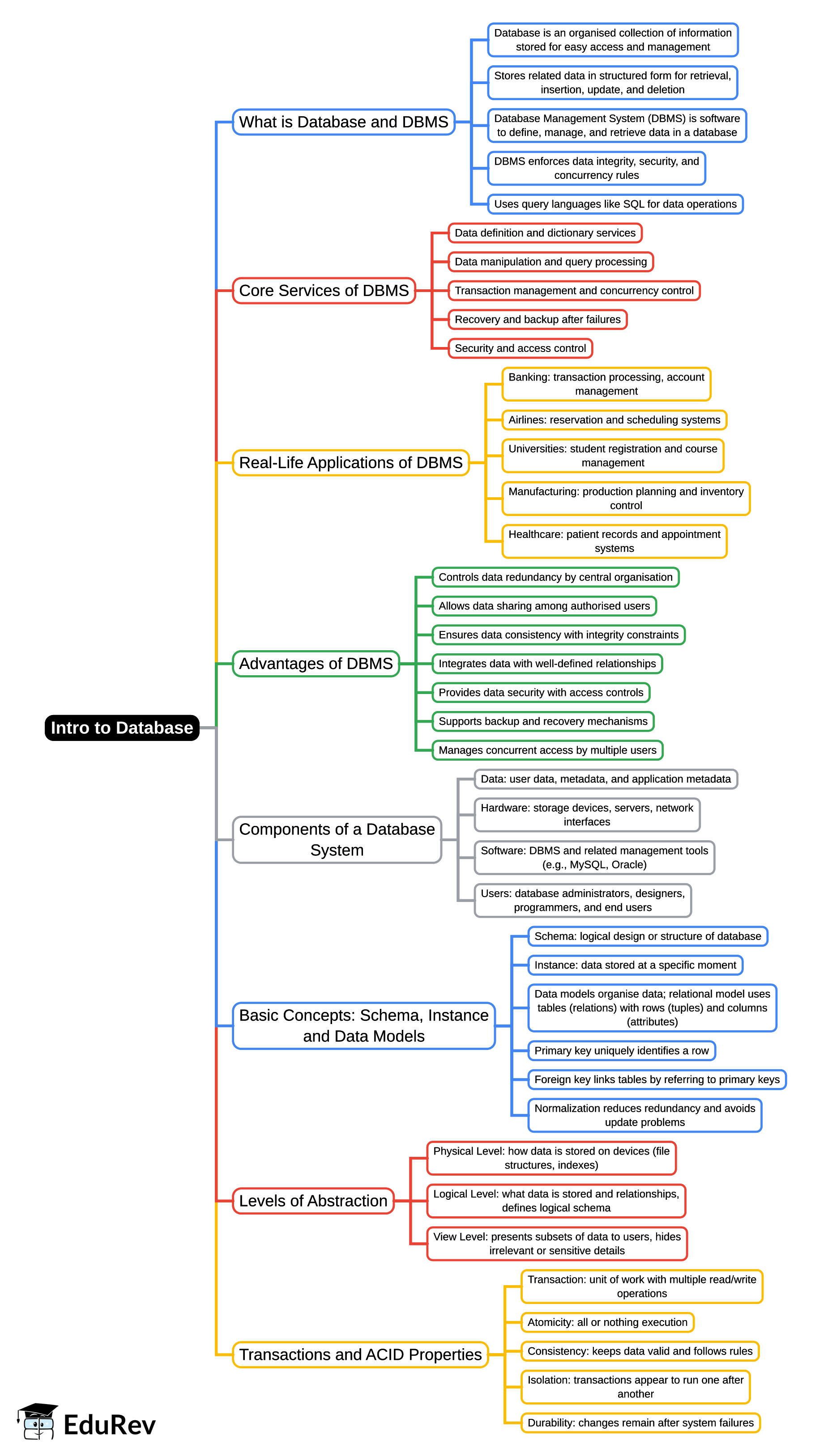 Mind Map: Intro to Database