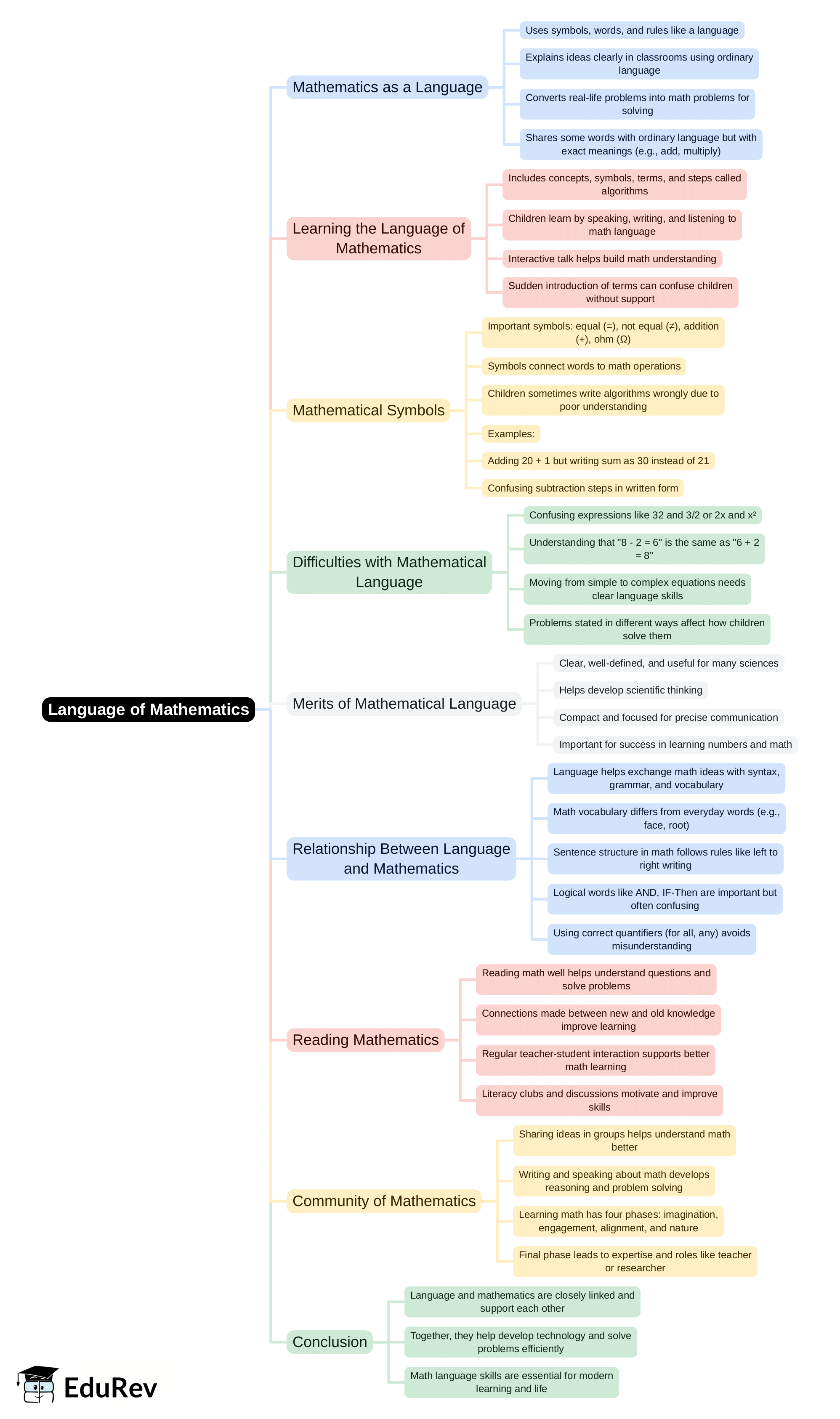 Mind Map: Language of Mathematics | Mathematics & Pedagogy Paper 1 for CTET & TET Exams - CTET & State TET