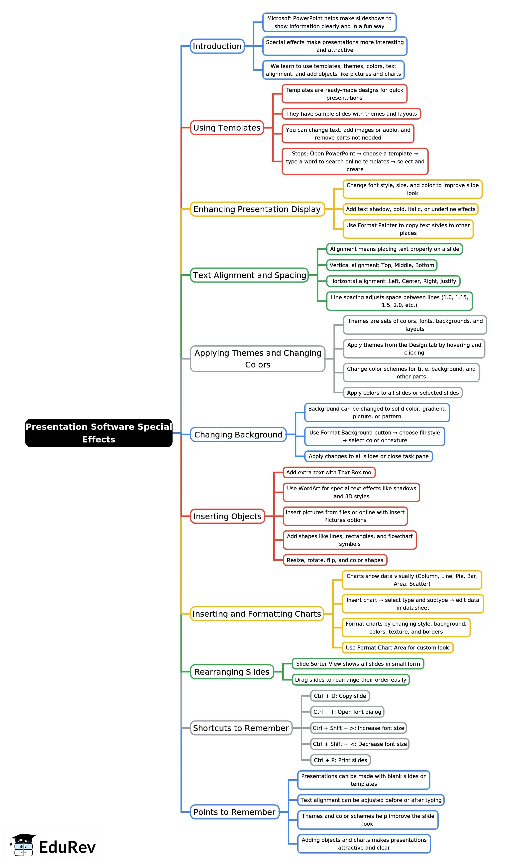 Mind Map: Presentation Software: Special Effects | Computer Studies Class 5 ICSE