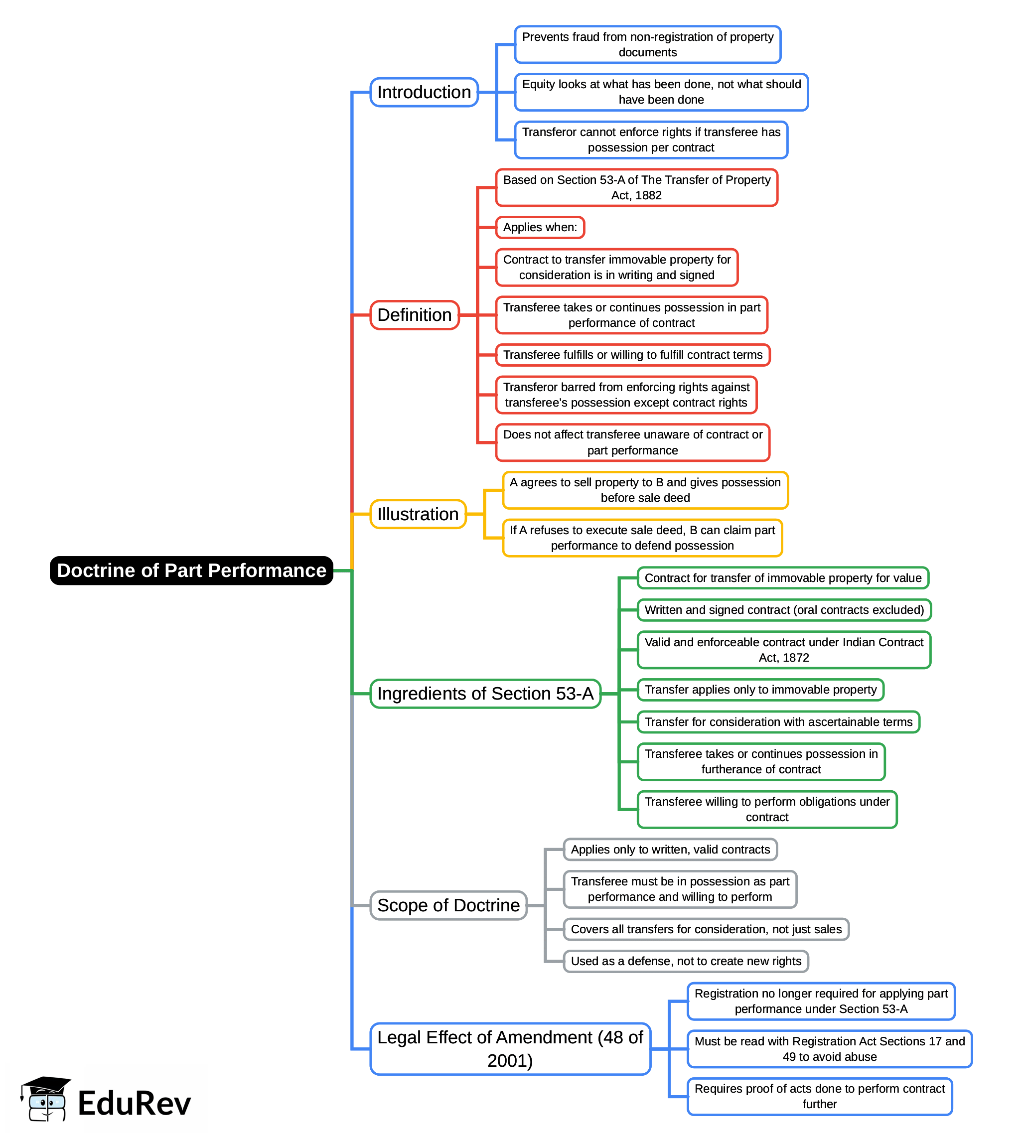 Mind Map: Doctrine of Part Performance