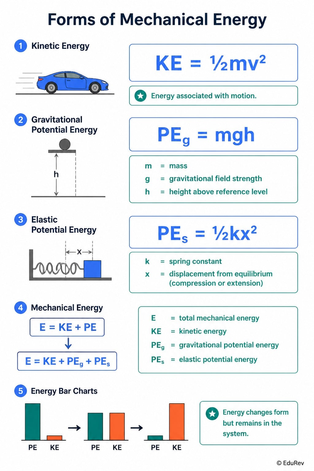 Formula Sheet Energy - AP Physics 1 - Grade 11 PDF Download
