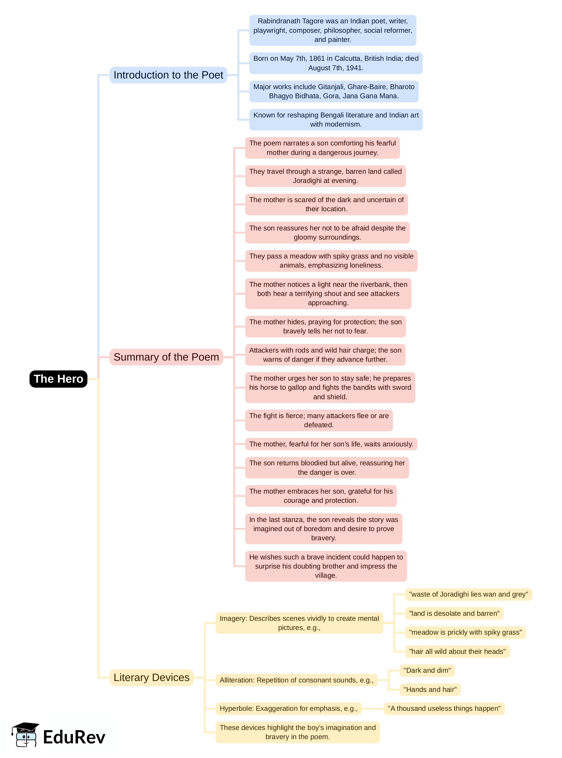 Mind Map: The Hero | English Class 8 ICSE