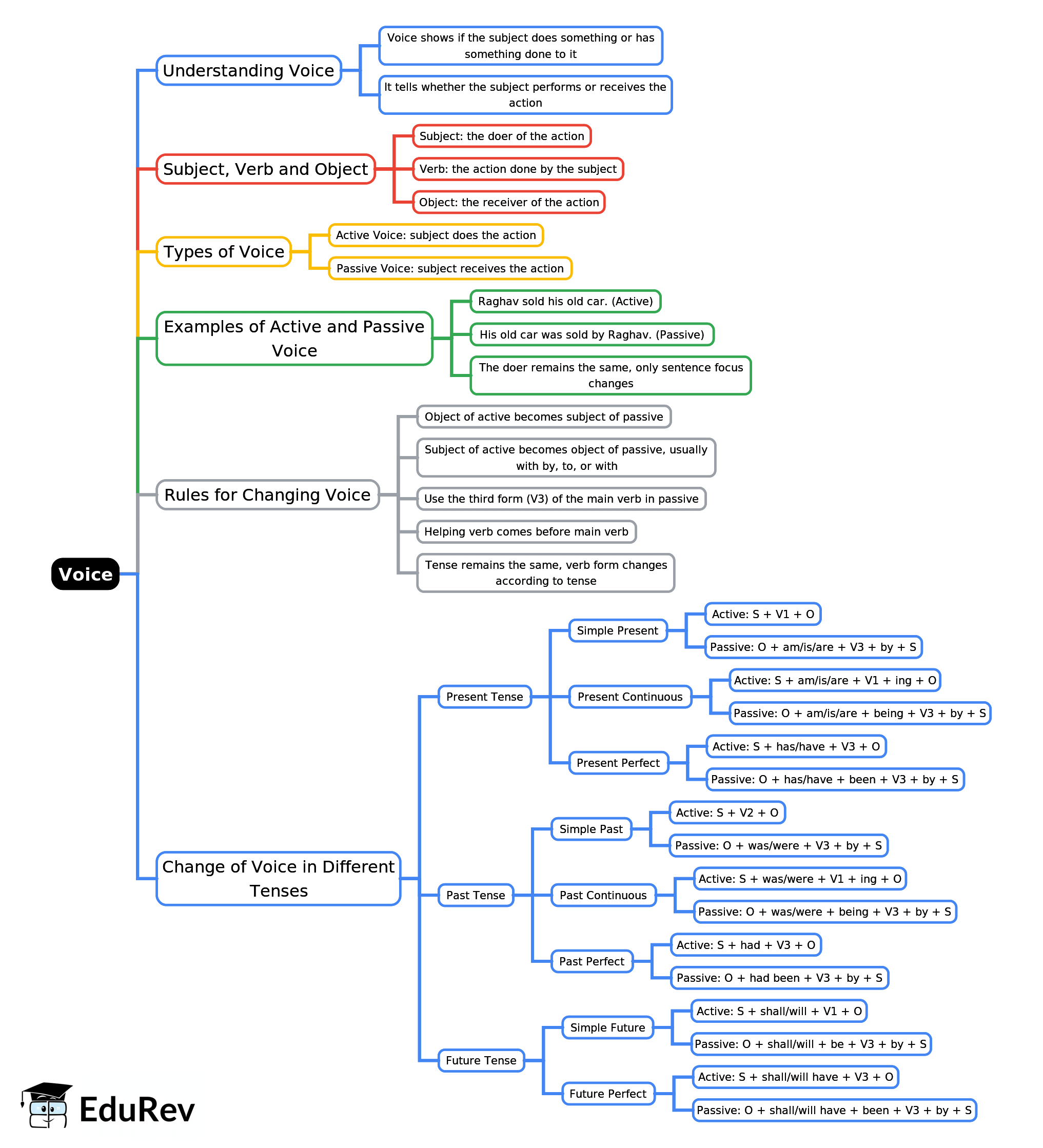 Mind Map Voice English Grammar - C4647e04 1e8a 4bfd Ab39 Efedf6e5214e Lg