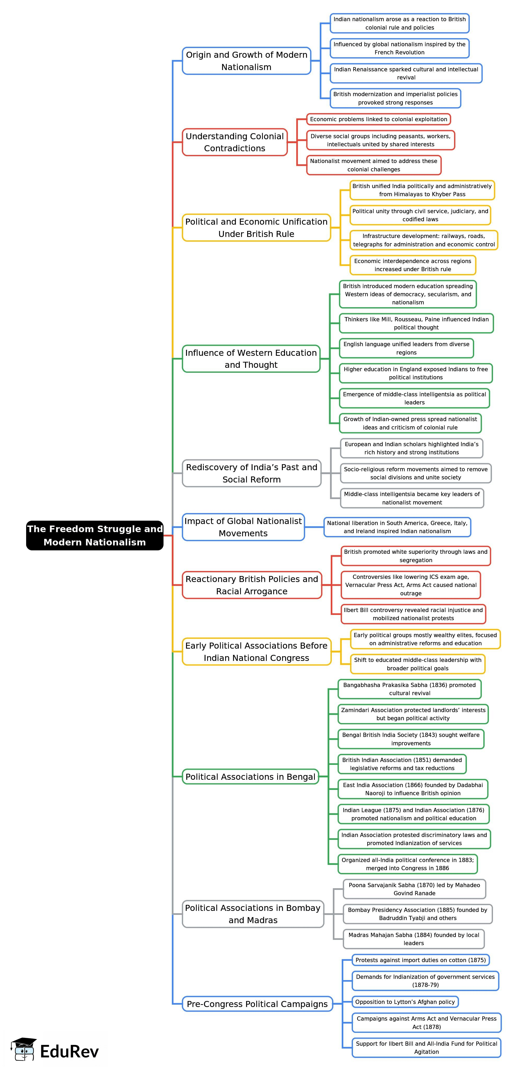 Mindmap: The Freedom Struggle and Modern Nationalism | History for UPSC CSE