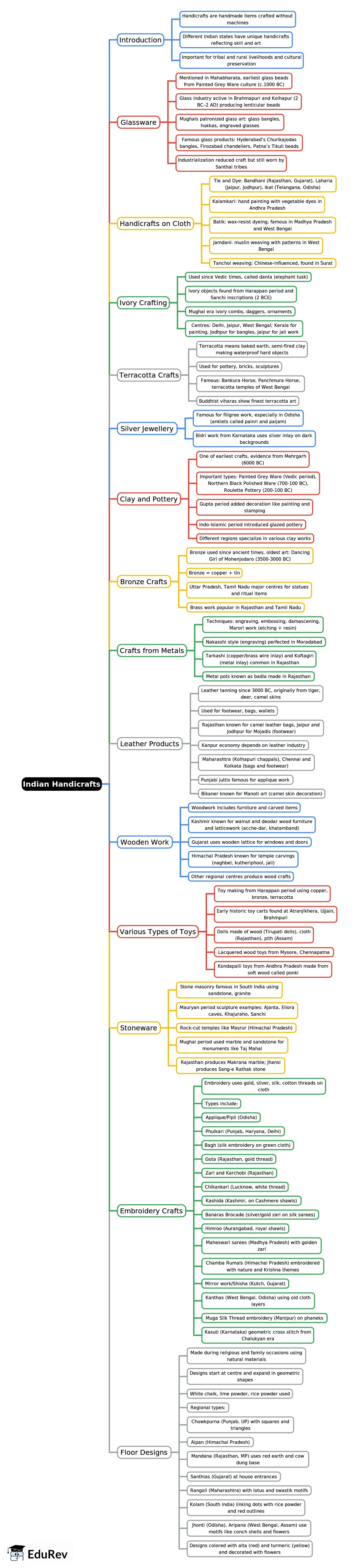 Mind Map: Indian Handicrafts | History for UPSC CSE