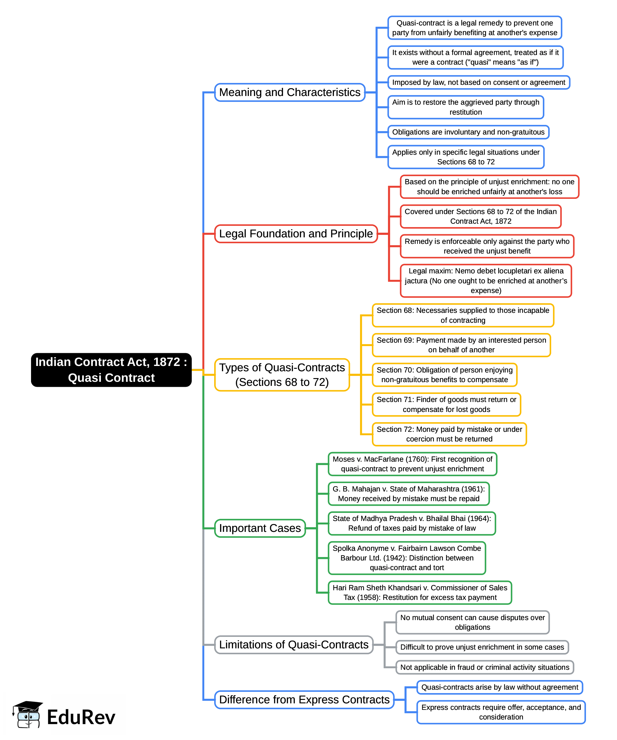 Mind Map: Indian Contract Act, 1872 : Quasi Contract | Business Law - B Com