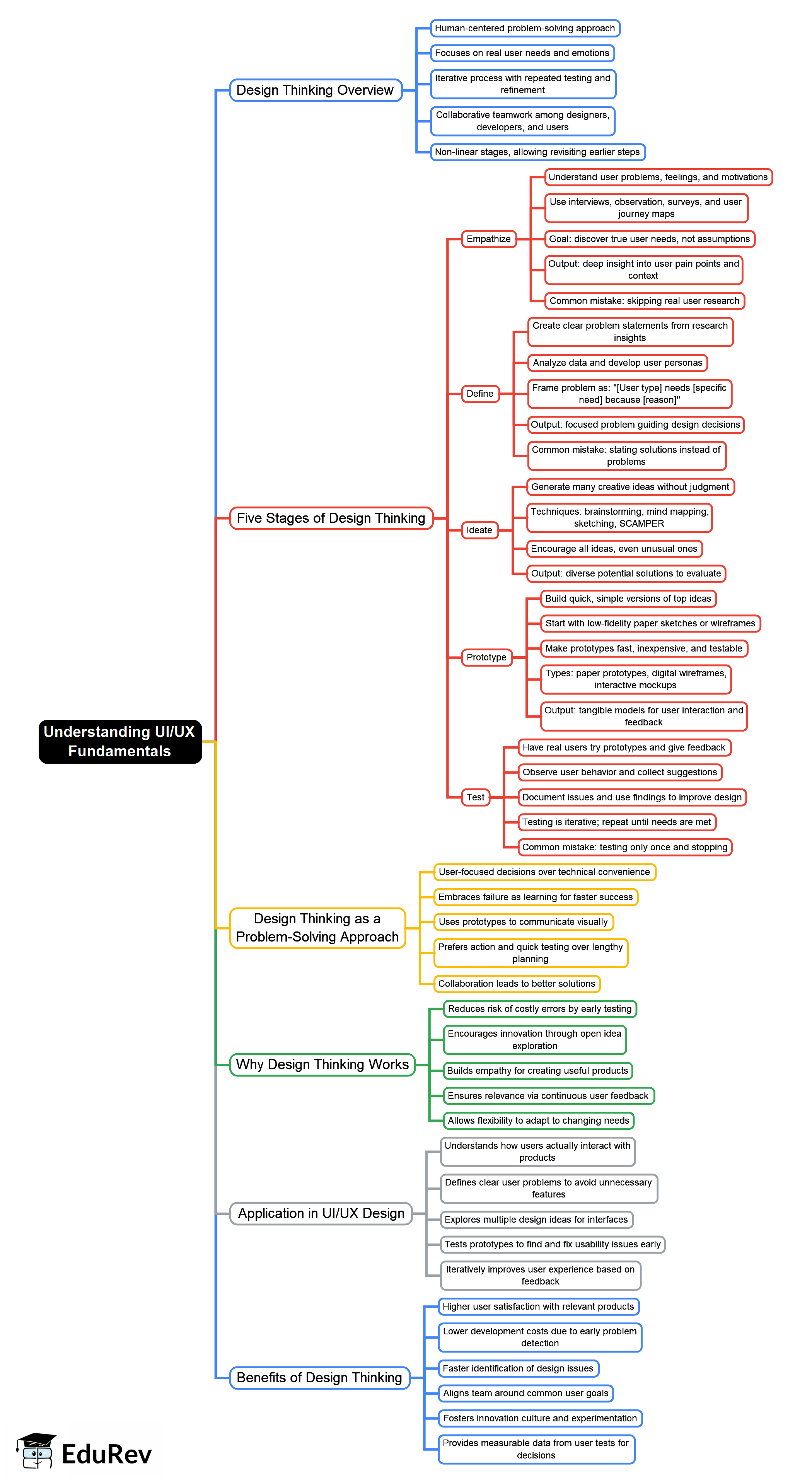 Understanding UI/UX Fundamentals Mind Map - Class 9 PDF Download