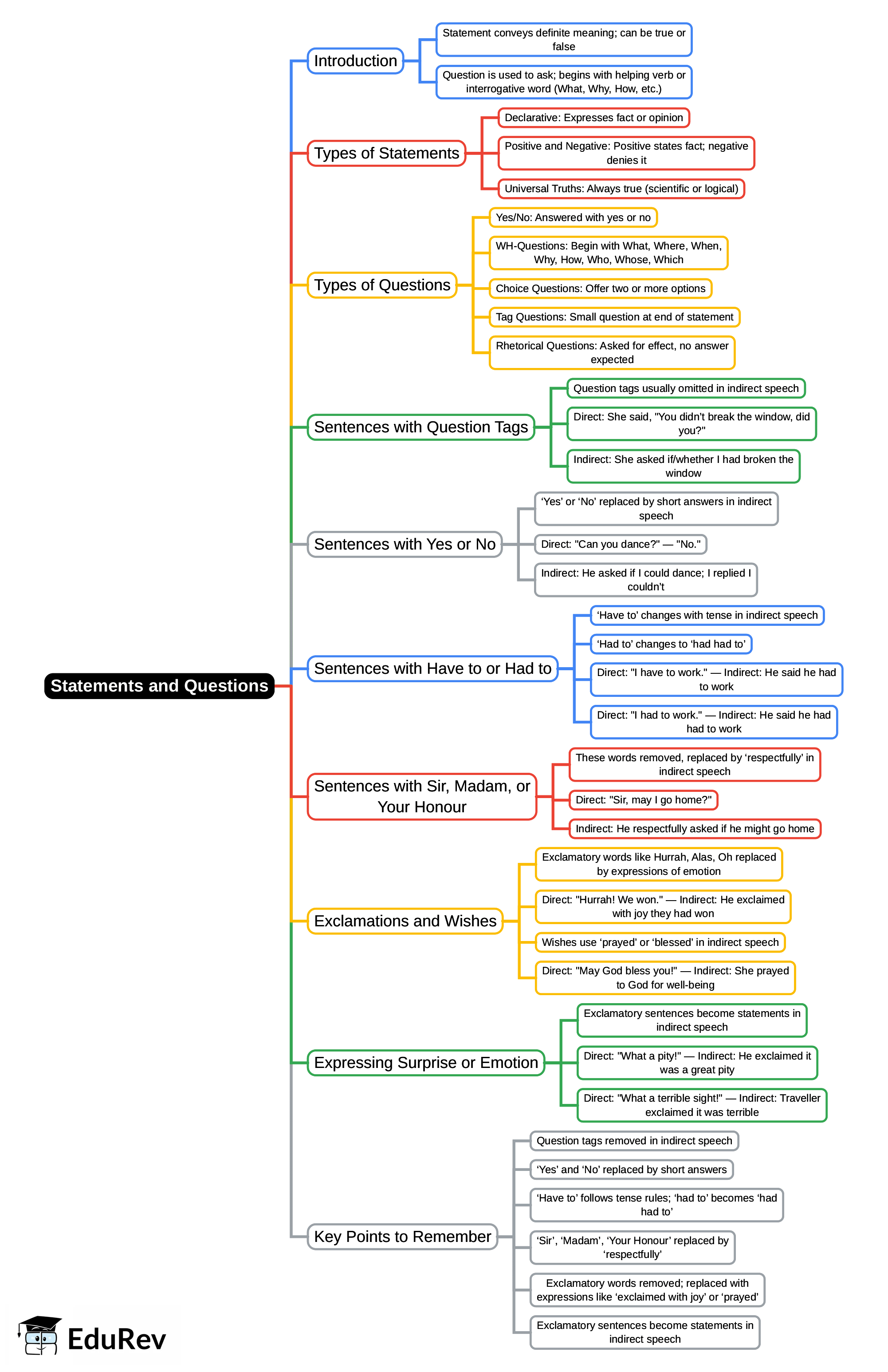 Mind Map: Statements and Questions | English Grammar Advanced - Class 10