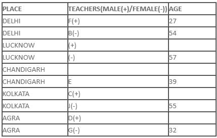 Daily Practice Questions Questions for CAT with Answers PDF