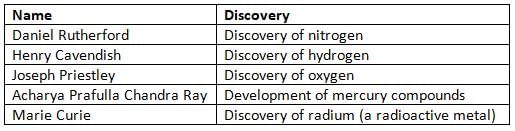 Introduction to Chemistry Chapter Notes | Chemistry Class 6 ICSE