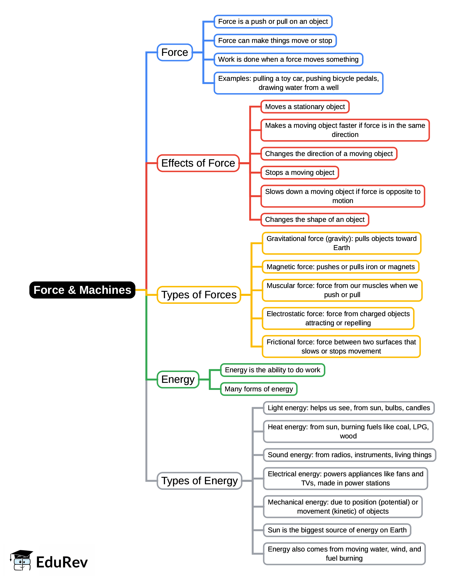 Mindmap: Force and Machines - Science Class 5 PDF Download