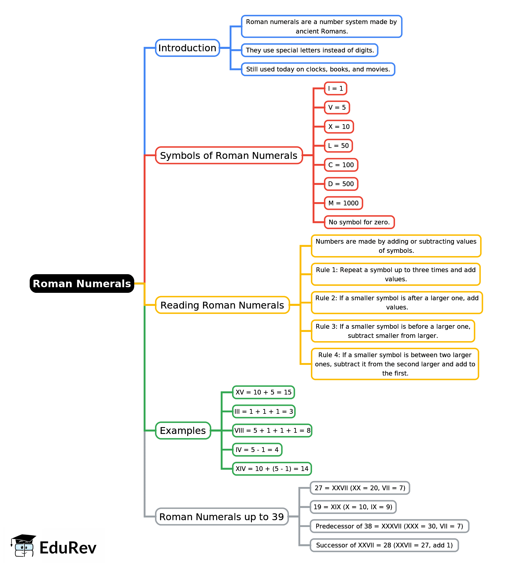 Mind Map: Roman Numerals | Mathematics Class 4 ICSE