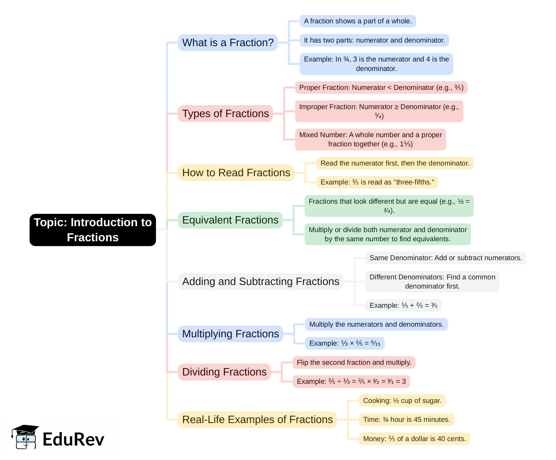 Mind Map: PDF Download