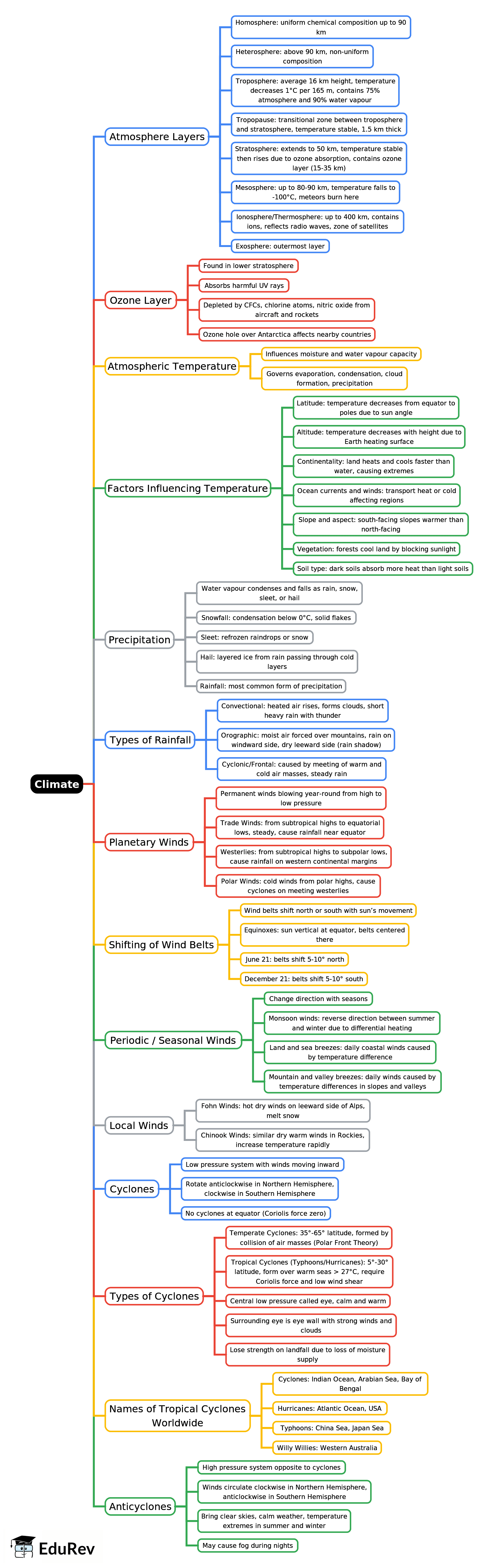 Mind Map: Climate | Geography for UPSC CSE