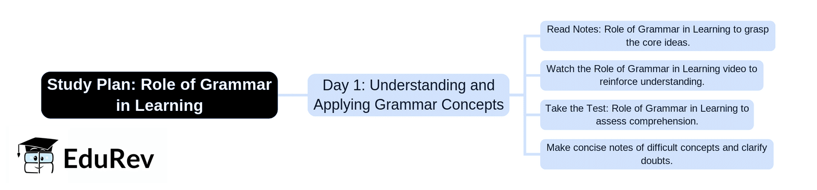 1-Day Study Plan: Role of Grammar in Learning | English Language & Pedagogy for CTET & TET Exams - CTET & State TET