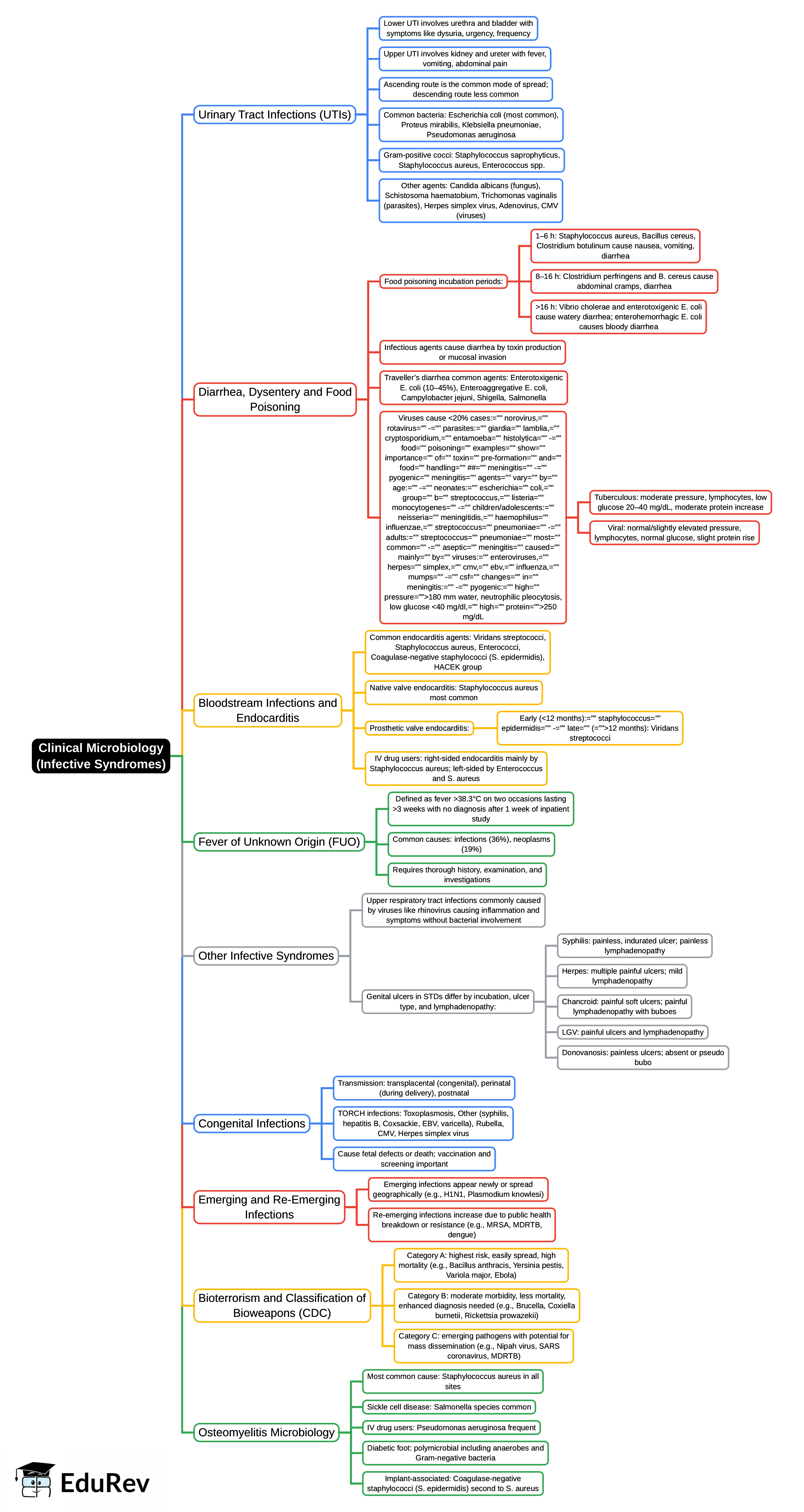 Mind Map: Clinical Microbiology (Infective Syndromes) | Microbiology - NEET PG
