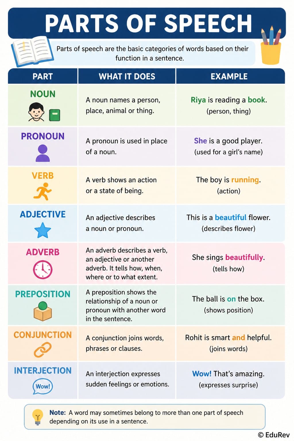 Infographics Parts of Speech - English Language and Pedagogy for CTET ...