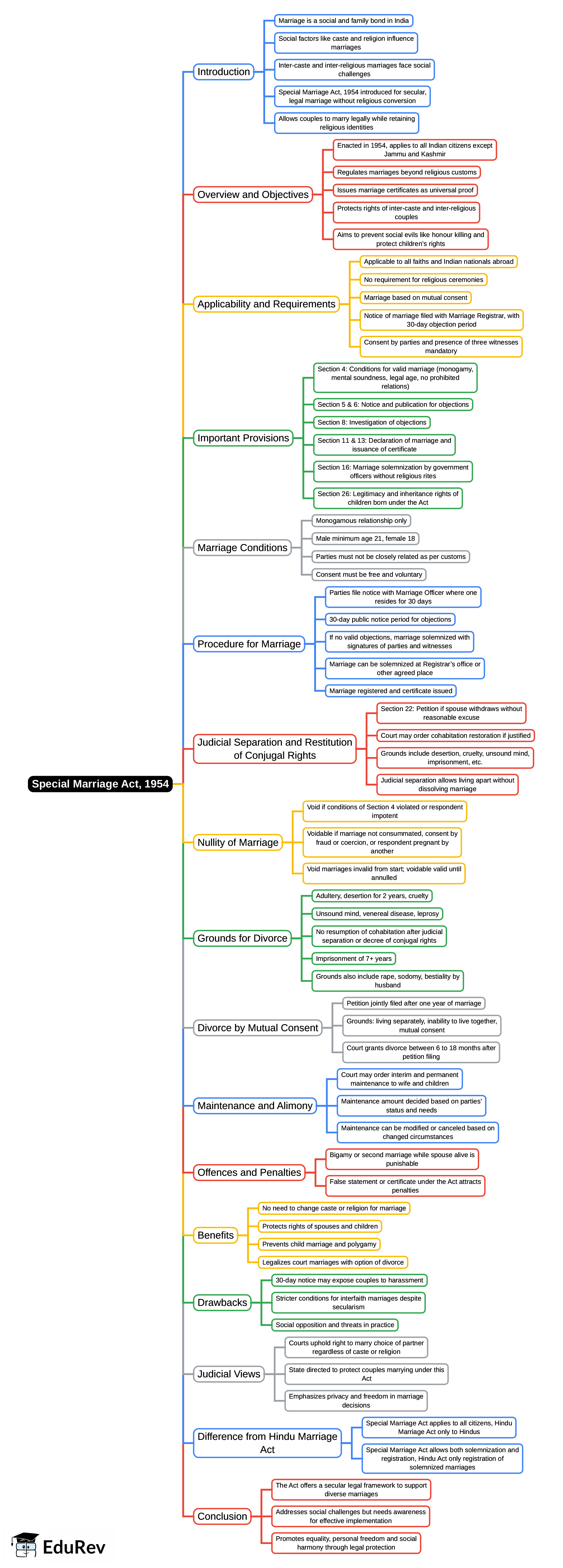 Mind Map: Special Marriage Act, 1954