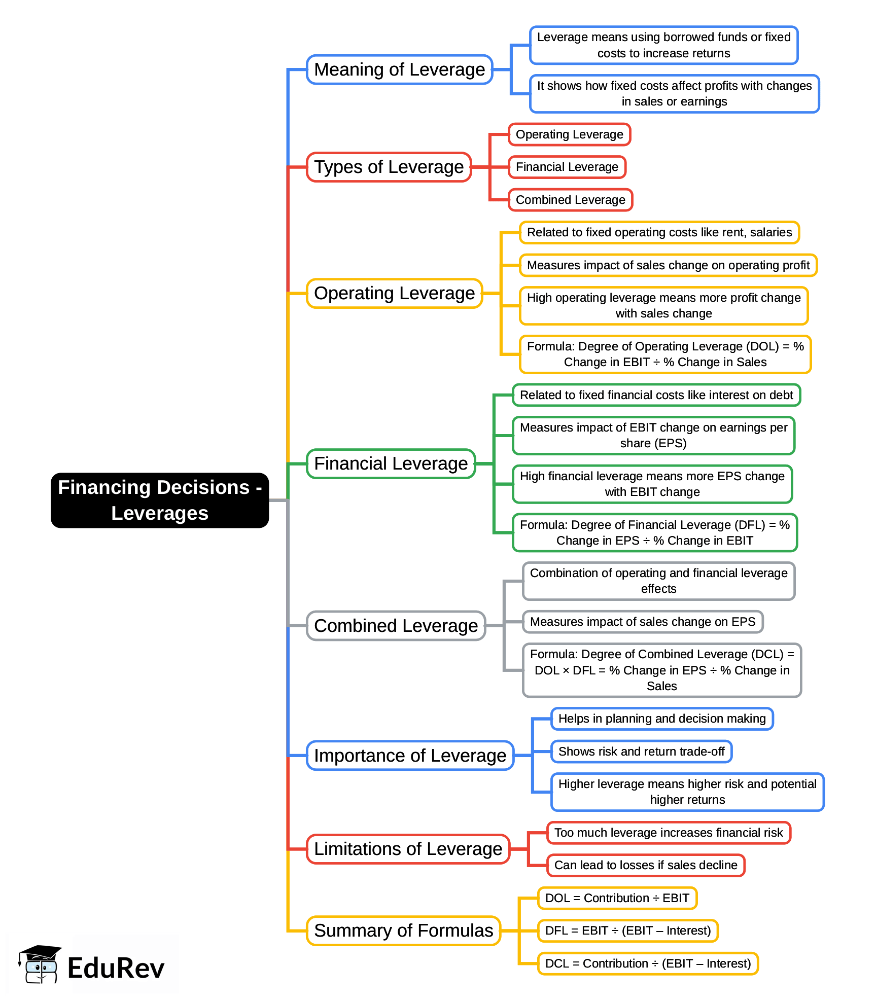 Mind Map: Financing Decisions- Leverages | Financial Management & Strategic Management for CA Intermediate