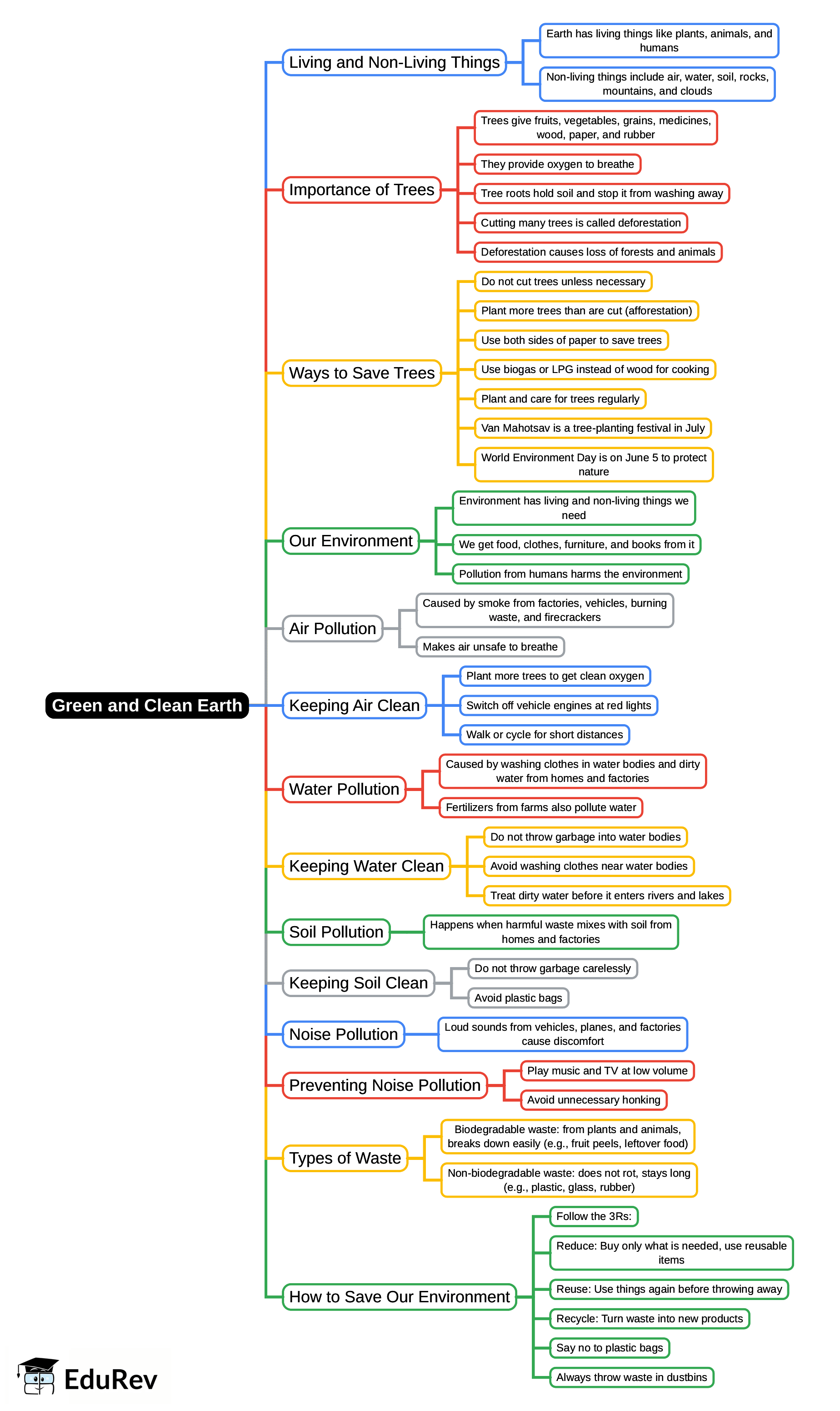 Mind Map: Green and Clean Earth | Science for Class 4