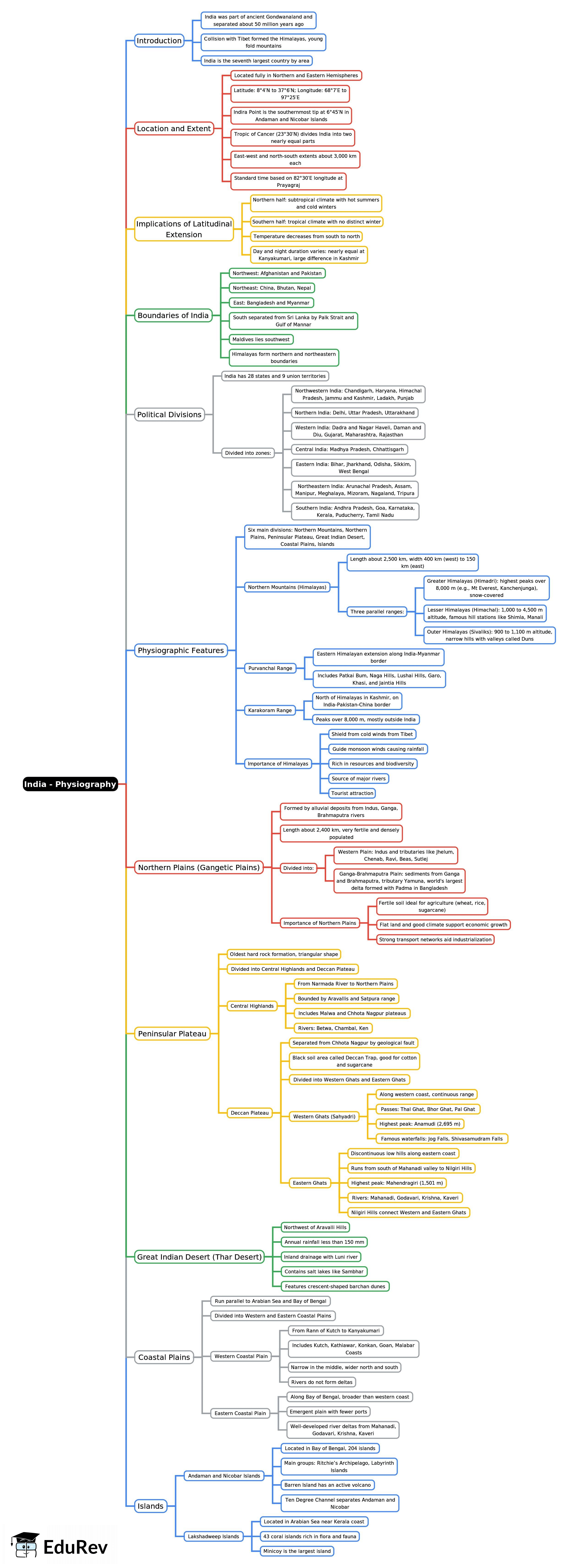 Mind Map: India - Physiography | Geography Class 8 ICSE