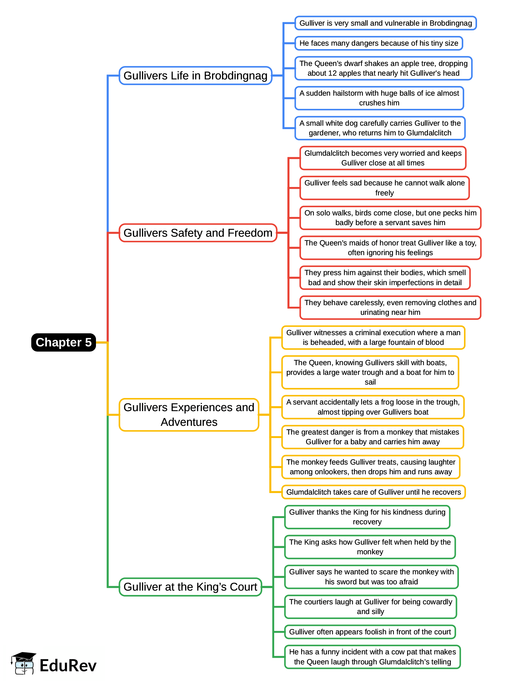 Mind Map: Chapter 5, Voyage to Brobdingnag