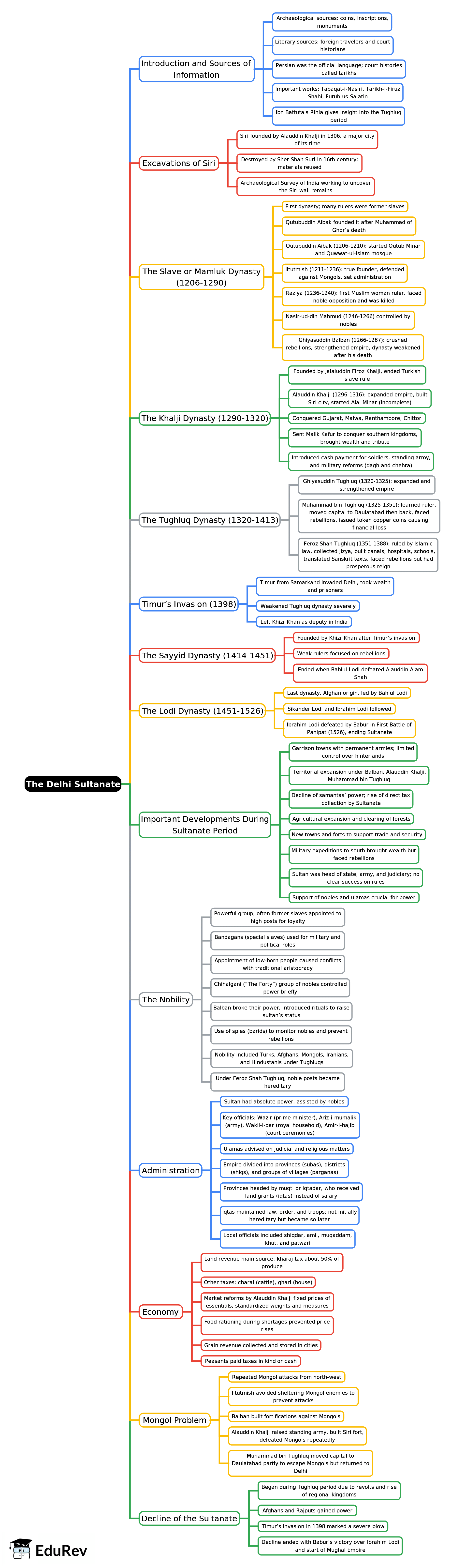 Mind Map: The Delhi Sultanate | Footprints Class 7: Book Solutions, Notes & Worksheets