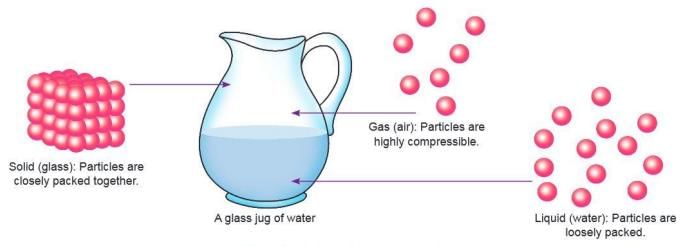 Matter and Its Composition Chapter Notes | Chemistry Class 7 ICSE