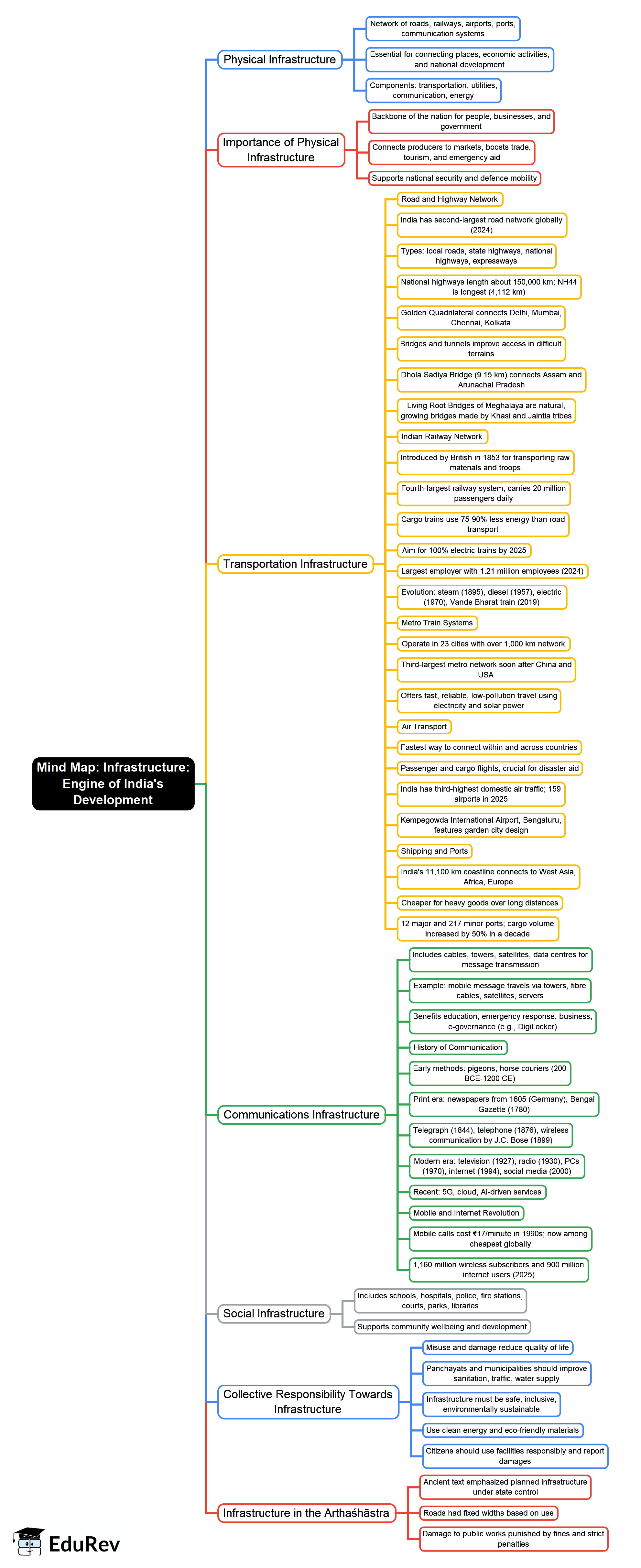 Mind Map: Infrastructure: Engine of India’s Development