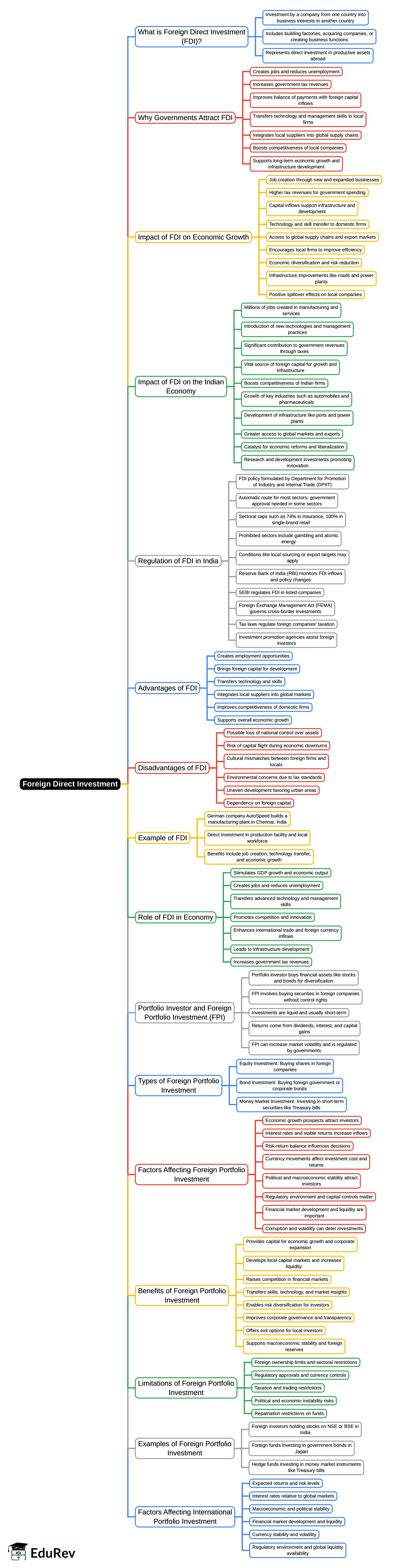 Mind Map: Foreign Direct Investment | UGC NET Commerce Preparation Course