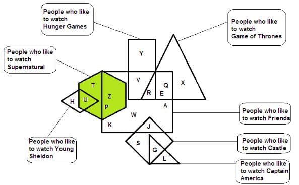 Venn Diagrams Questions for CAT with Answers PDF