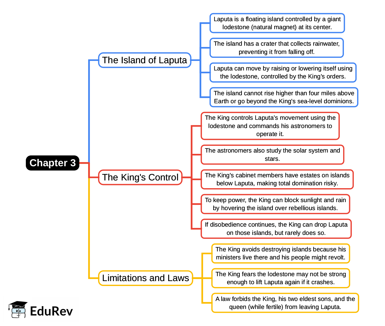 Mind Map: Chapter 3, Voyage to Laputa, Balnibarbi, Luggnagg, Glubbdubdrib and Japan