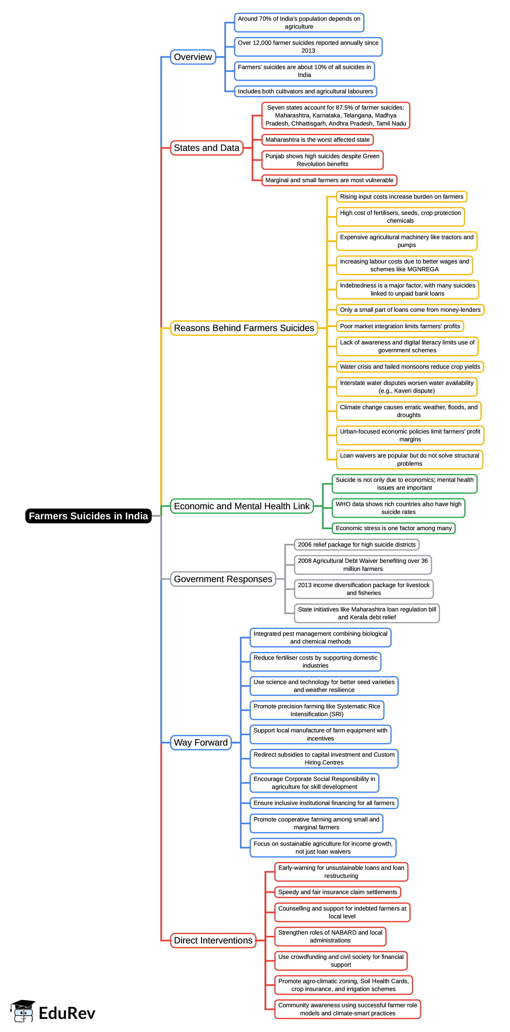 Mind Map: Farmers’ Suicides in India | Indian Society for UPSC CSE