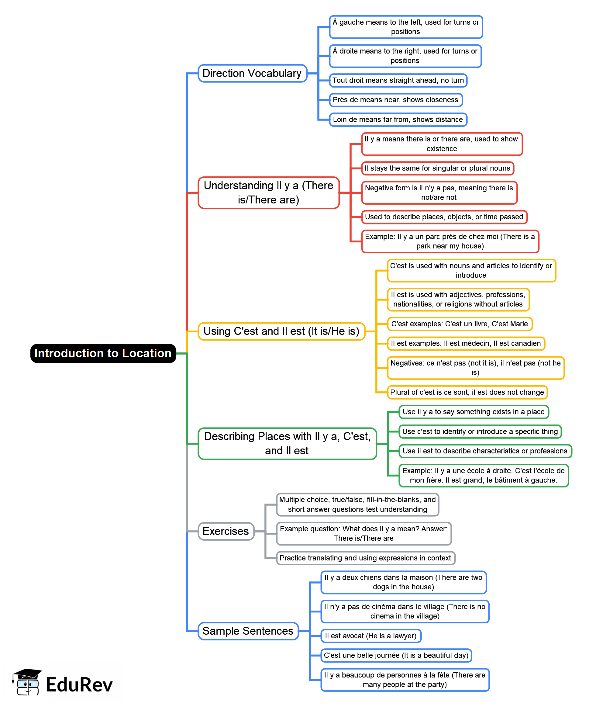 Mind Map: Introduction to Location