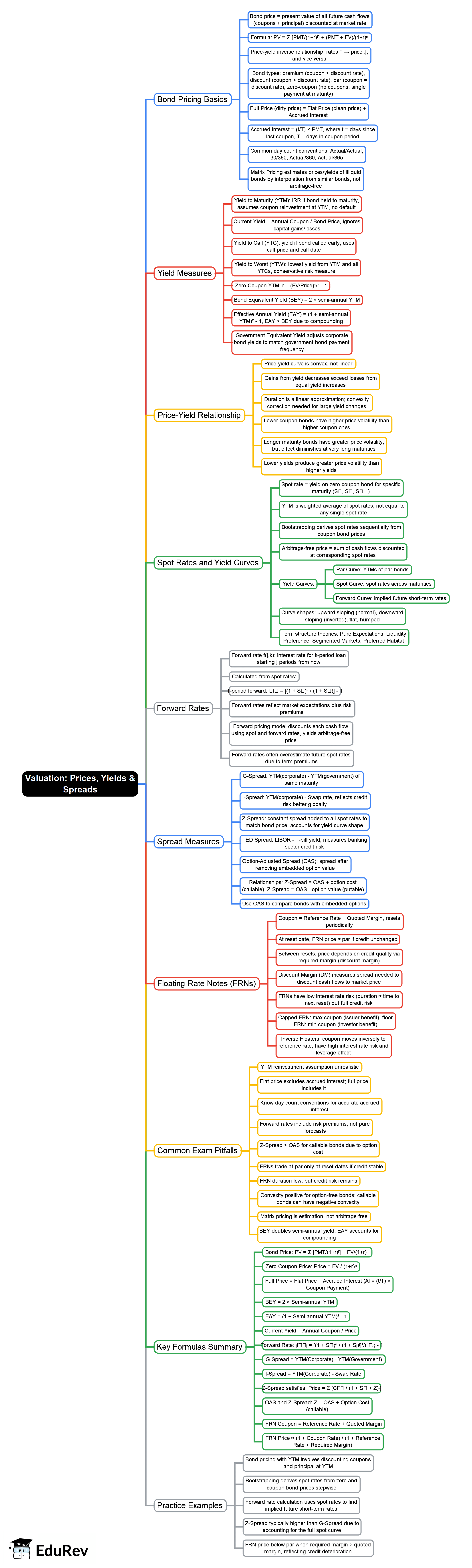 Valuation Prices, Yields and Spreads Mind Map - CFA Level 1 Fixed Income