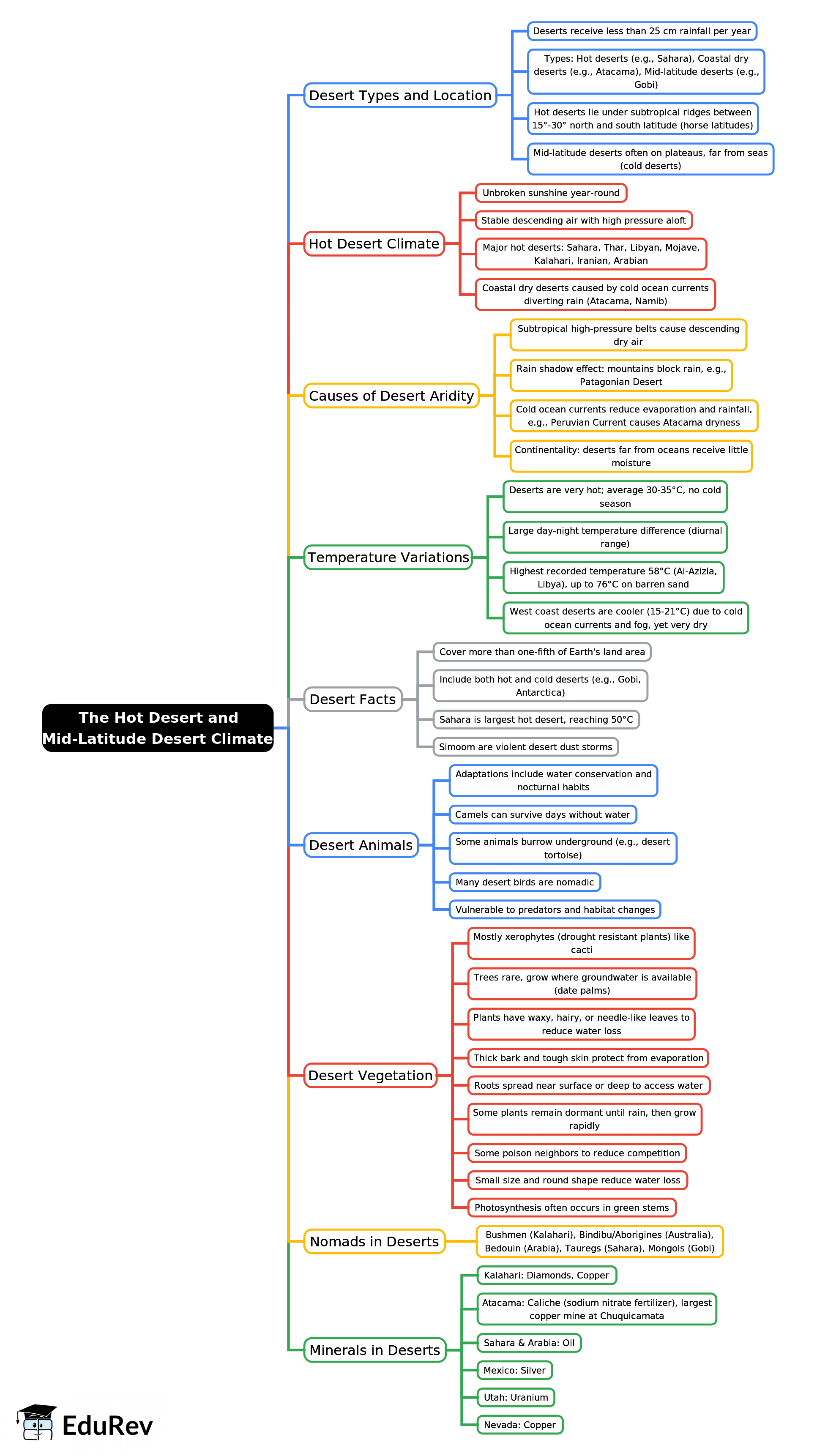 Mind Map: The Hot Desert and Mid- Latitude Desert Climate | Geography for UPSC CSE