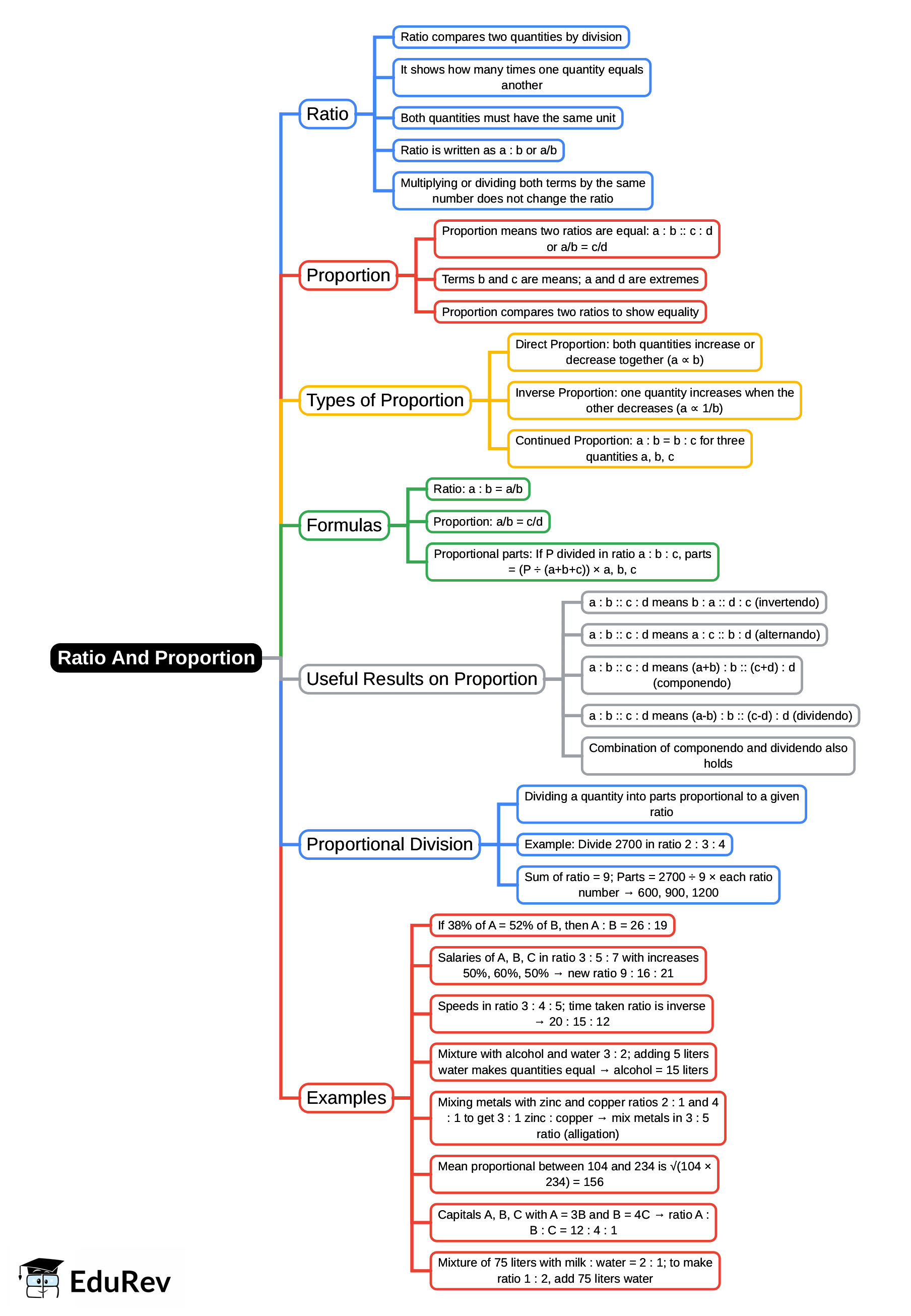 Mind Map: Ratio And Proportion | Quantitative Techniques for CLAT