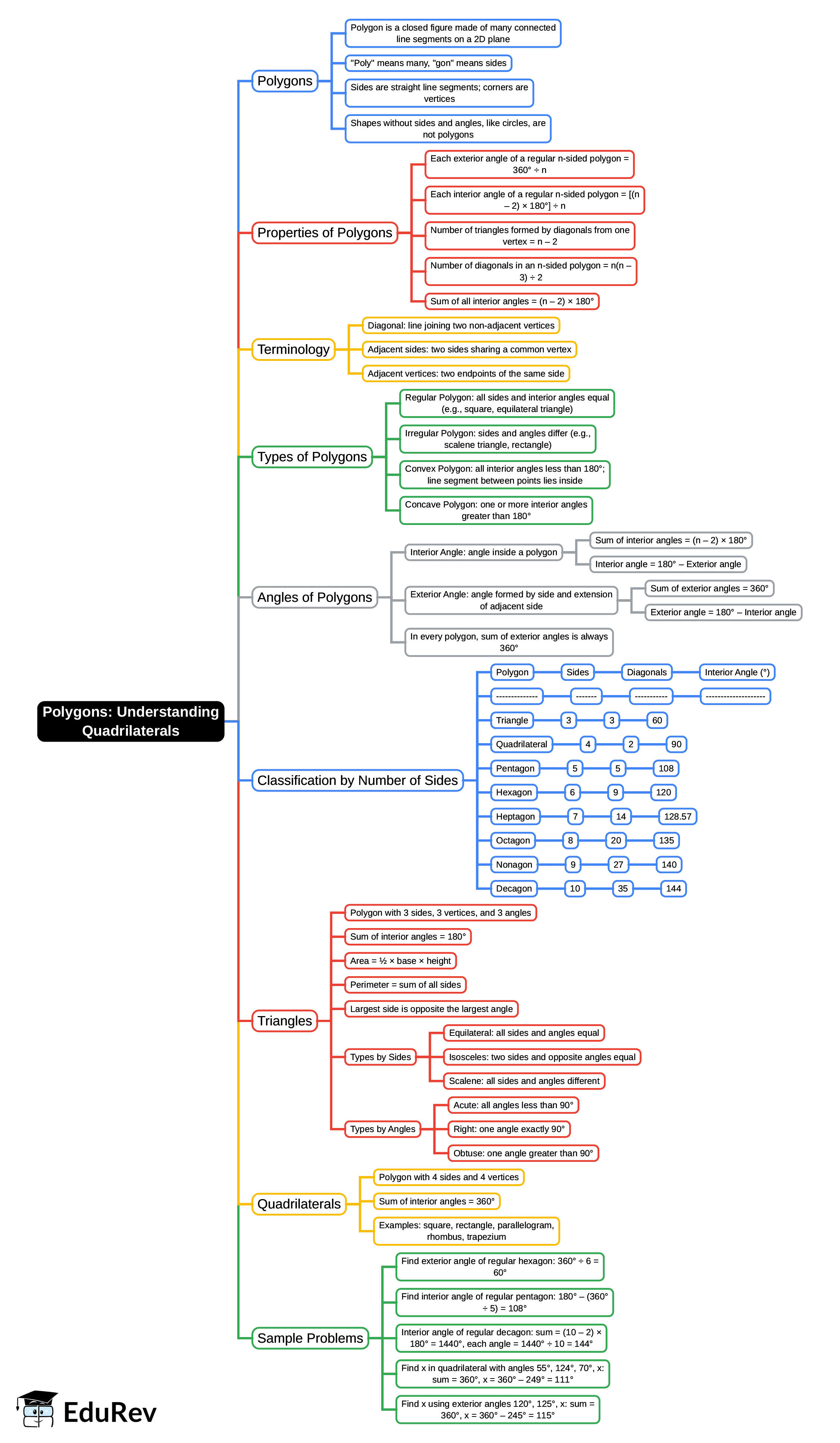 Mind Map: Understanding Quadrilaterals