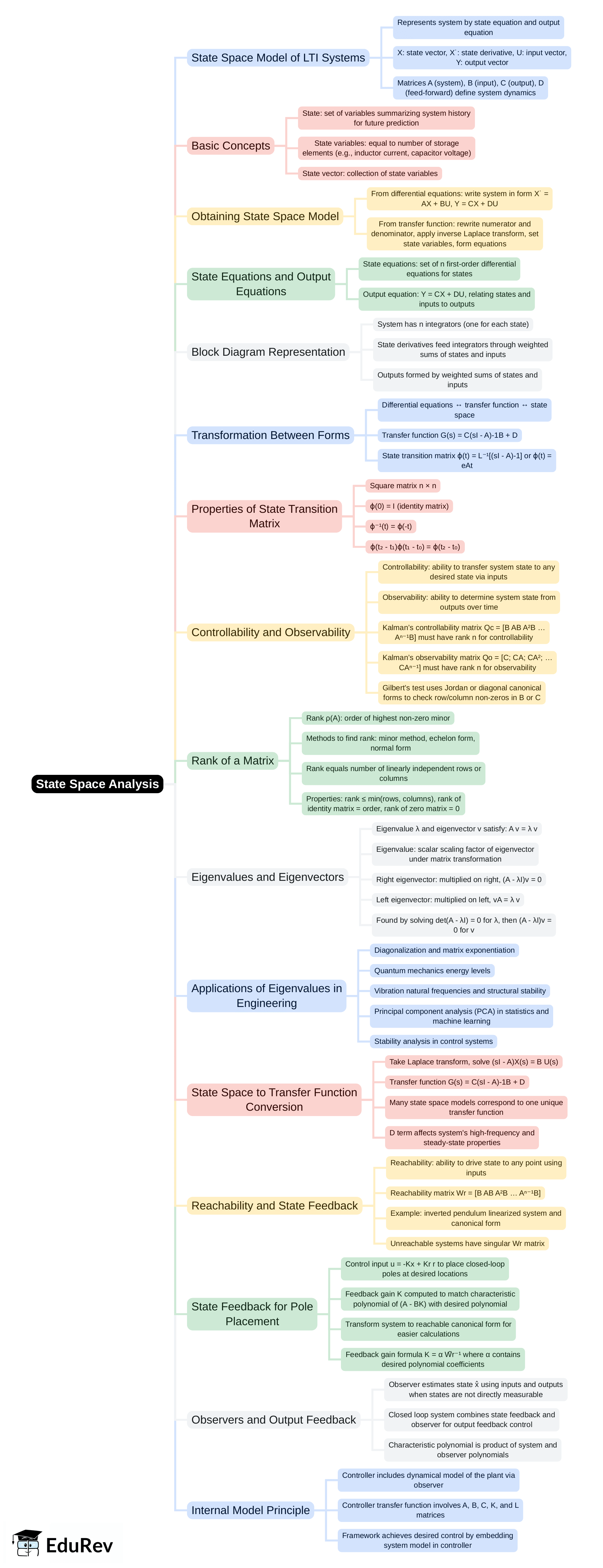 Mind Map: State Space Analysis | Control Systems - Electrical Engineering (EE)