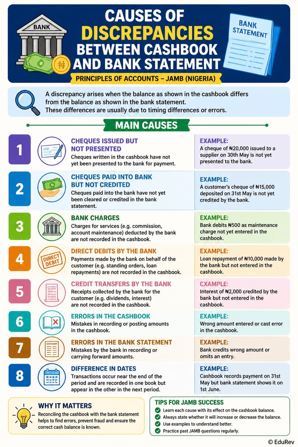 Infographic Causes of Discrepancies Between Cashbook and Bank Statement