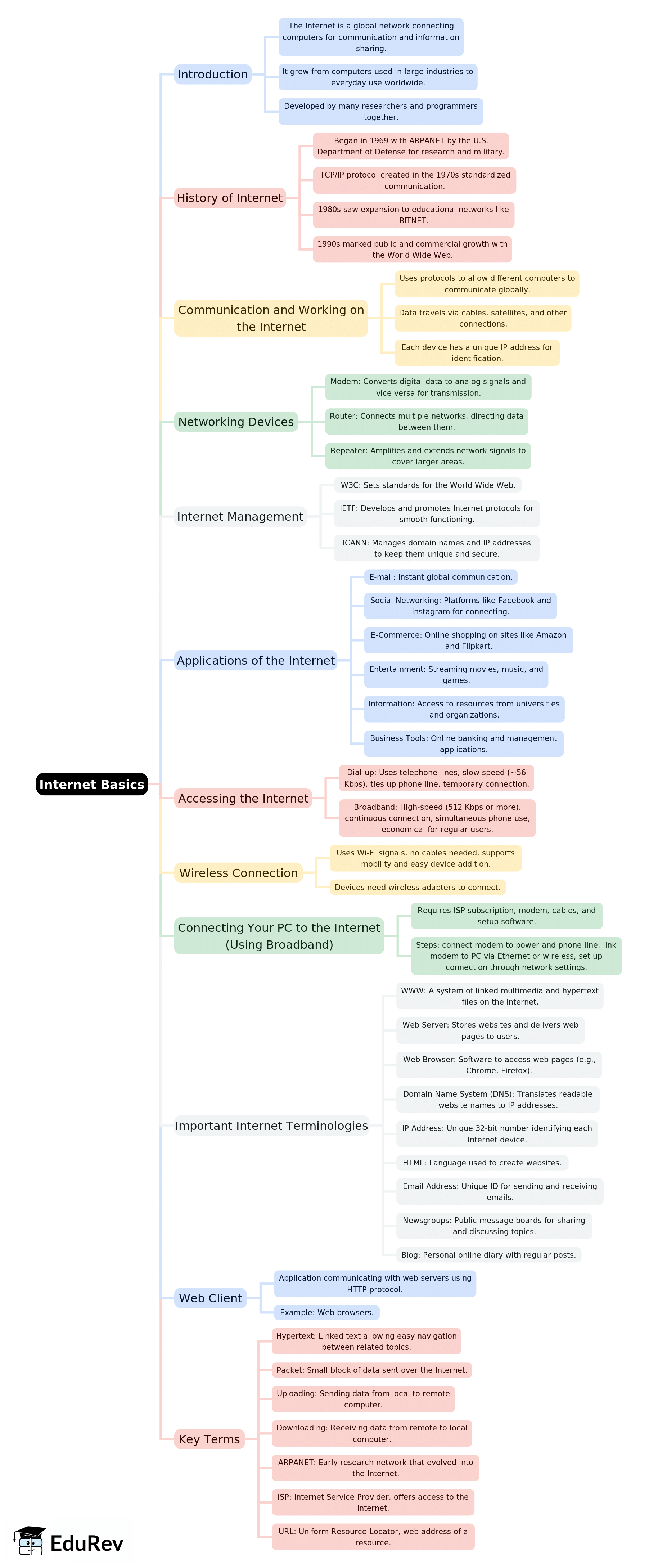 Mind Map: Internet Basics | Information and Communication Technology (ICT) for UGC NET