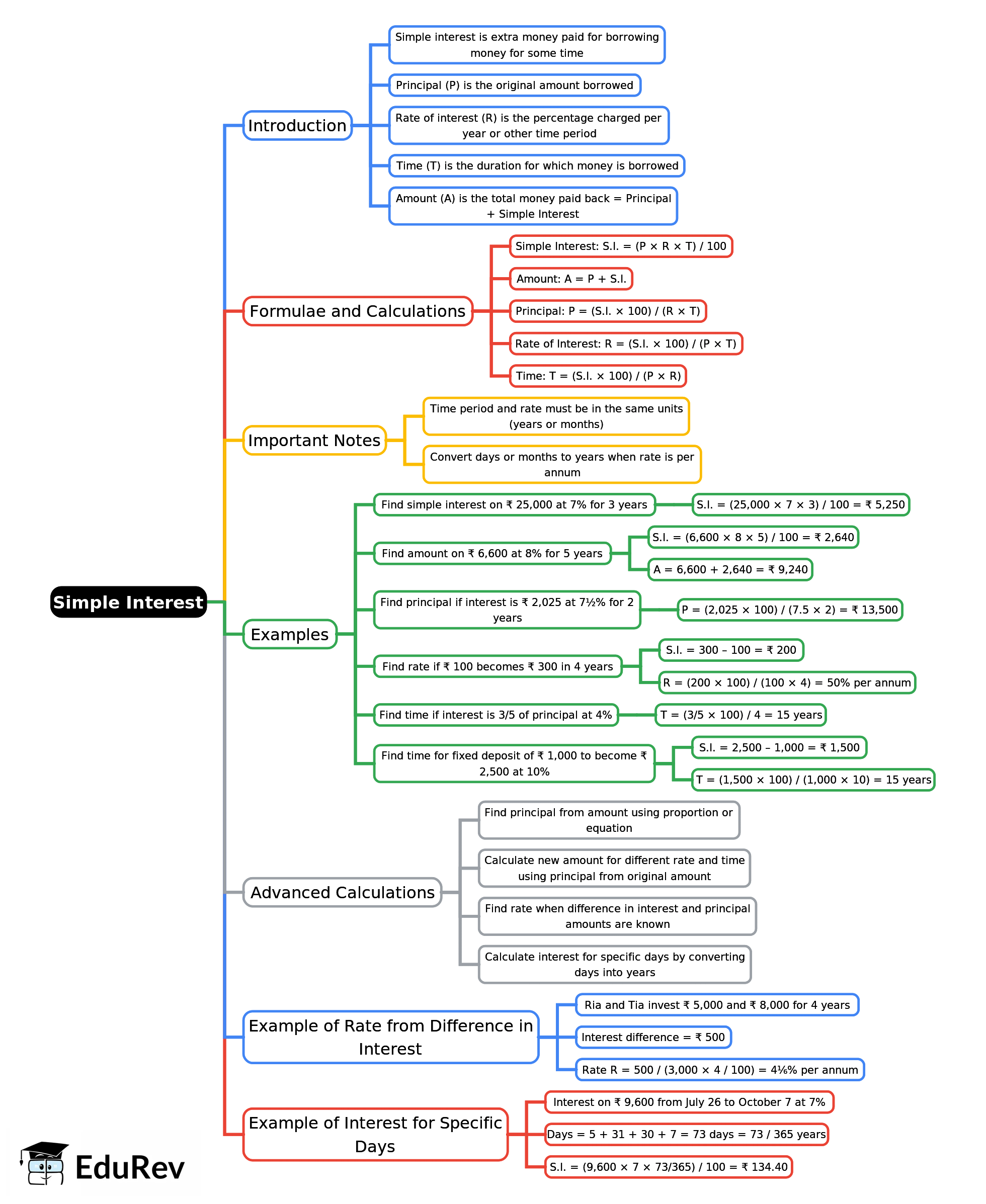 Mindmap: Simple Interest | Mathematics Class 7 ICSE