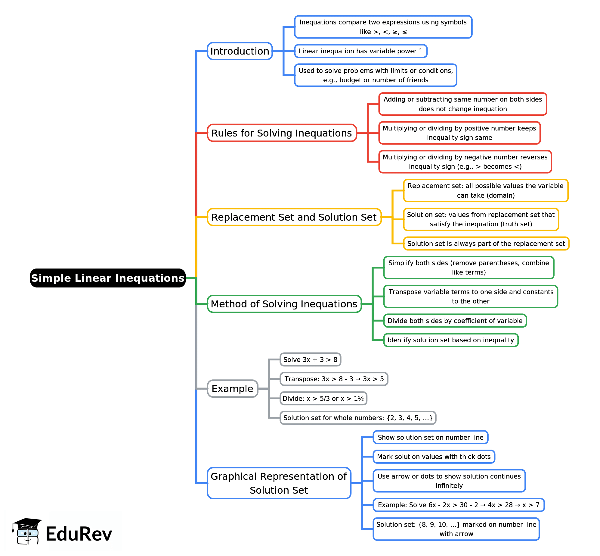 Mindmap: Simple Linear Inequations | Mathematics Class 7 ICSE