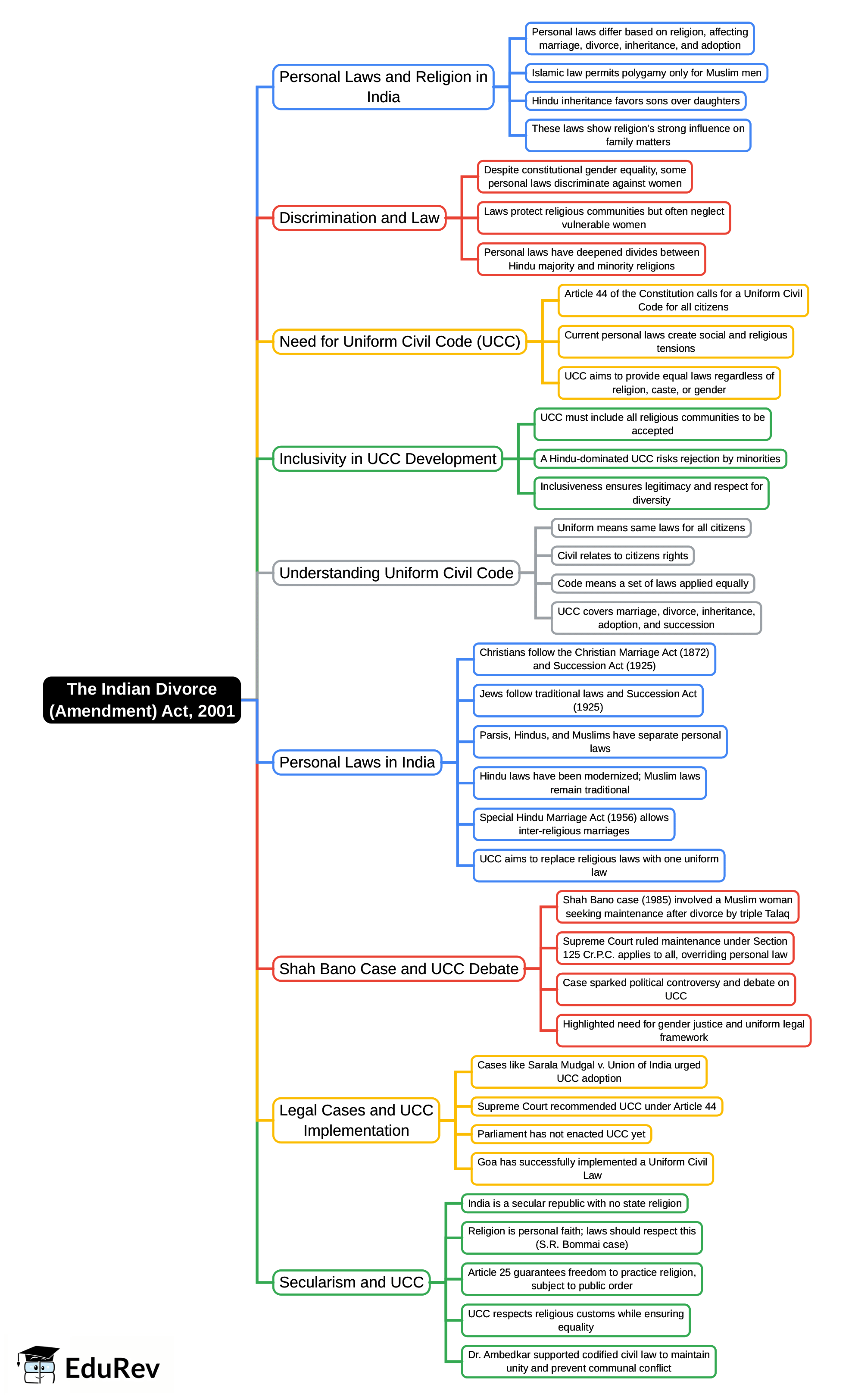 Mind Map: The Indian Divorce (Amendment) Act, 2001