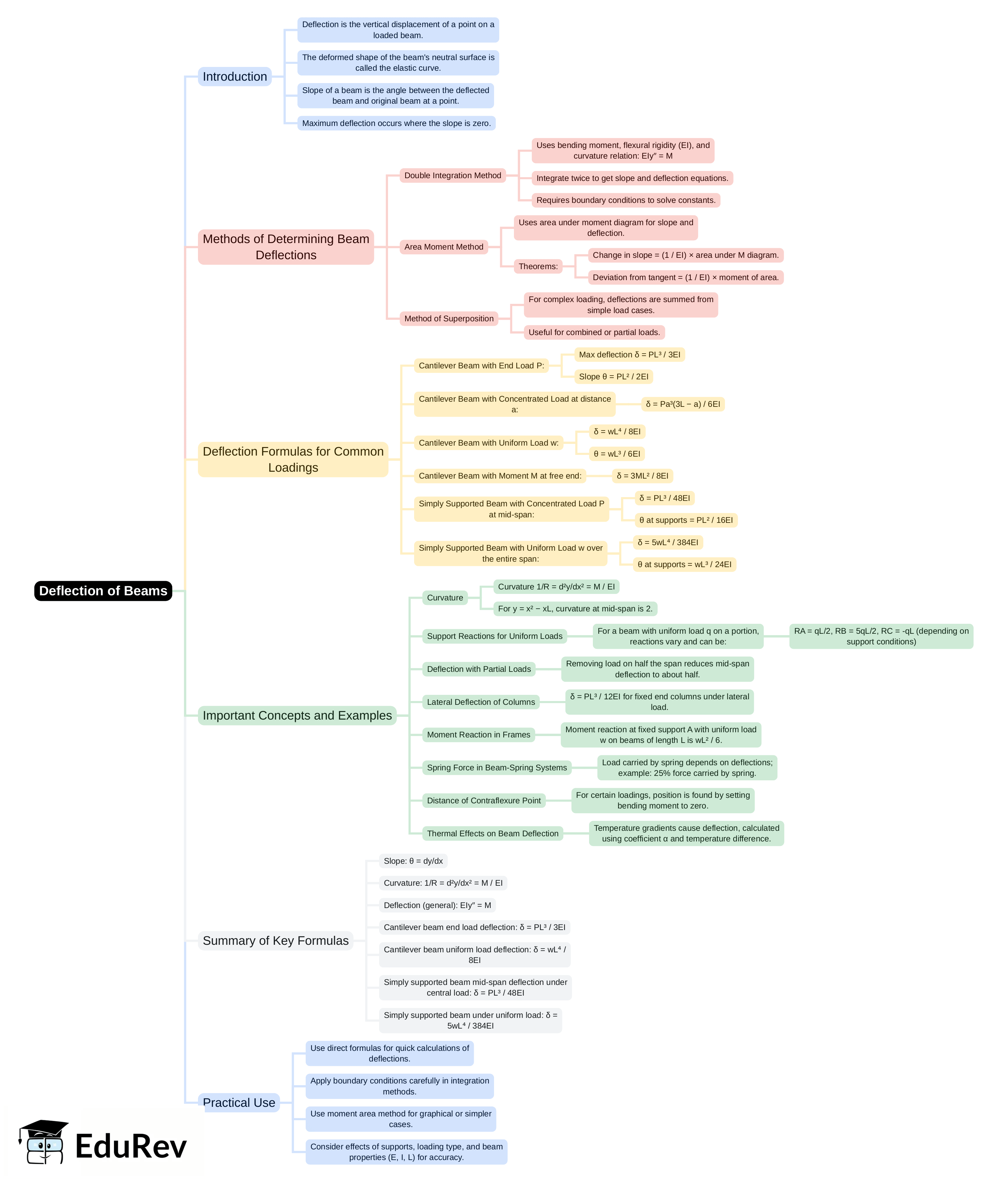 Mind Map: Deflection of Beams