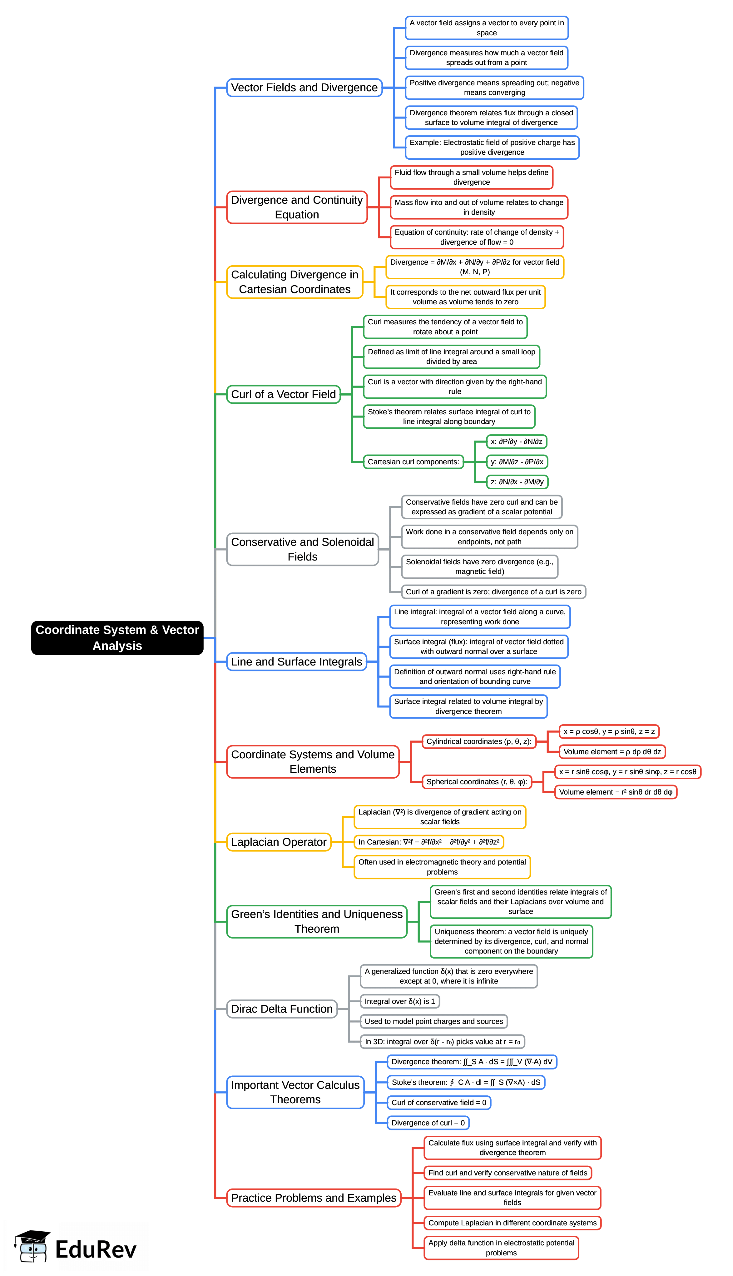 Mind Map: Coordinate System & Vector Analysis - Electronics and Communication Engineering (ECE)