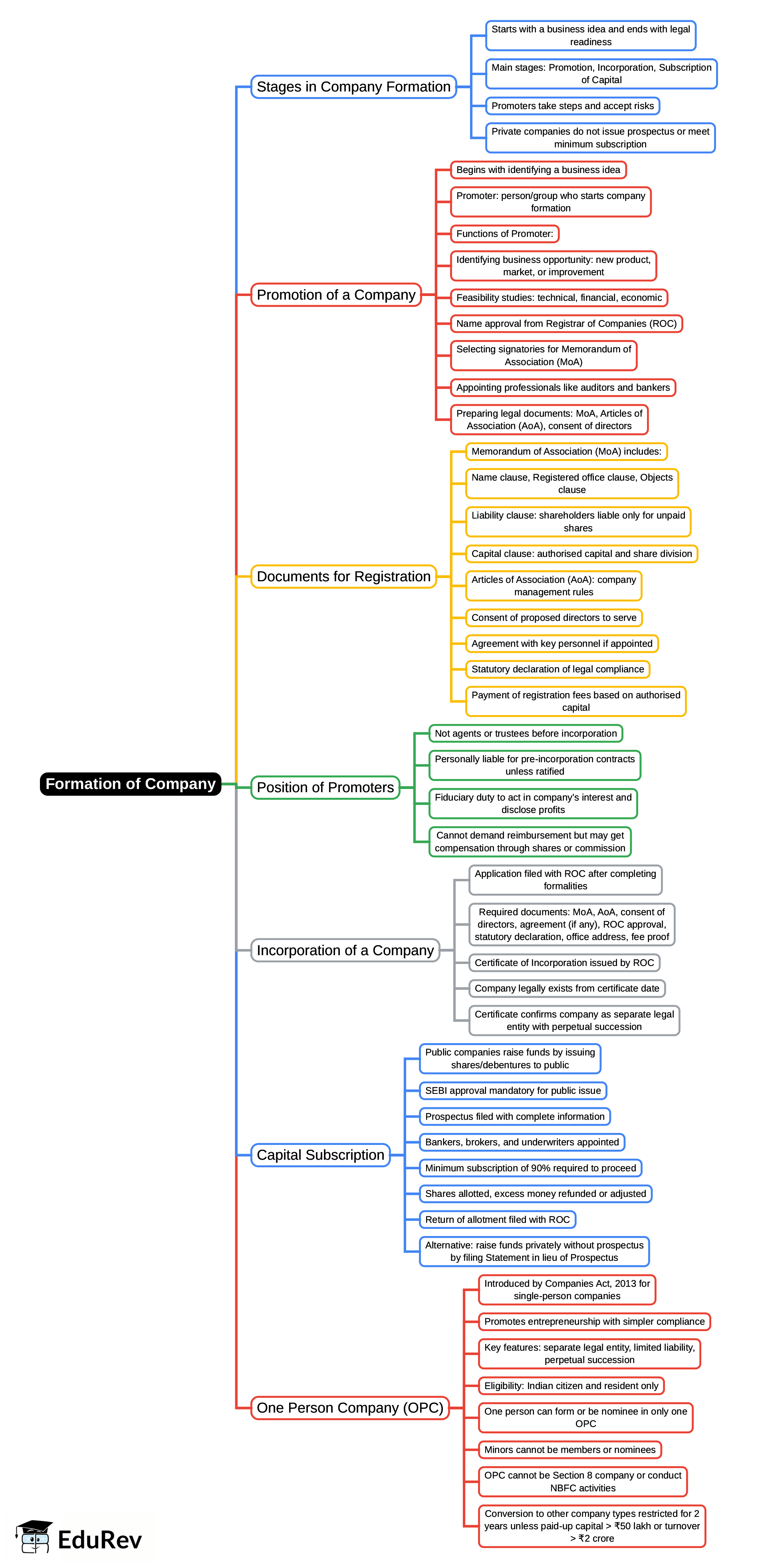 Mind Map: Formation of Company