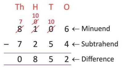 Chapter notes: Subtraction | Mathematics Class 4 ICSE